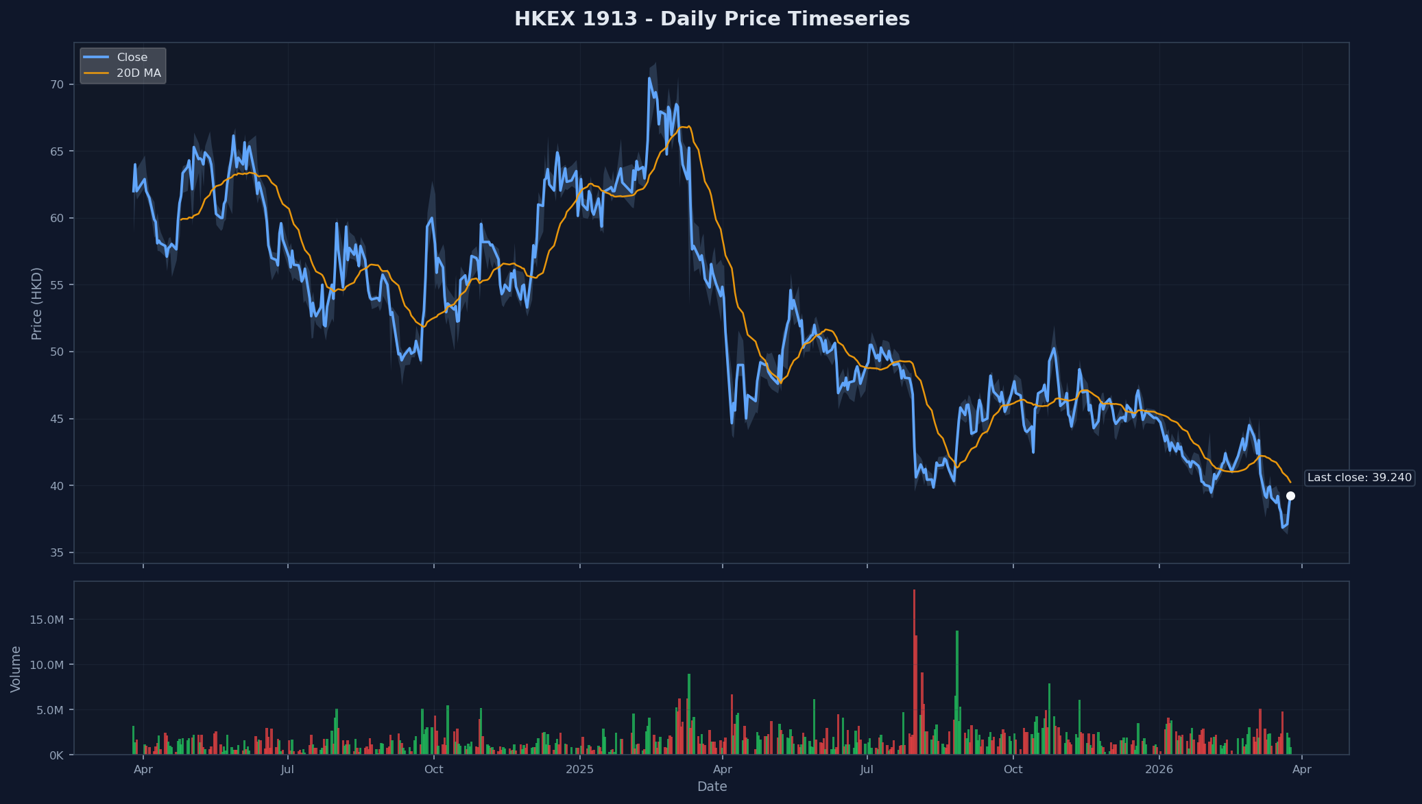 HKEX 1913 Price Chart
