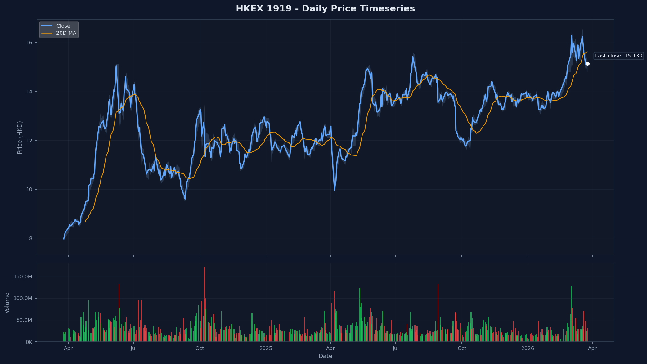 HKEX 1919 Price Chart