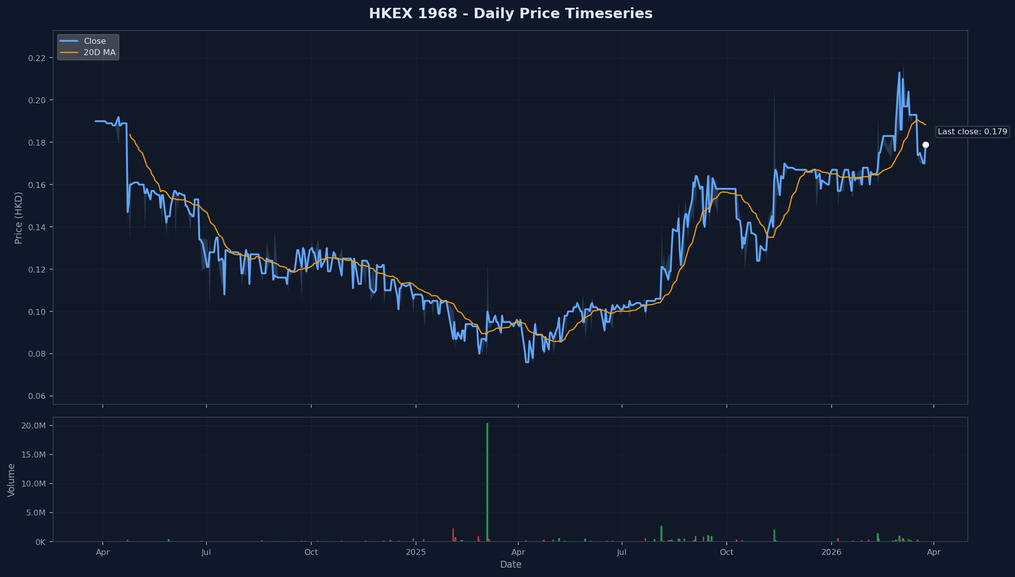 HKEX 1968 Price Chart