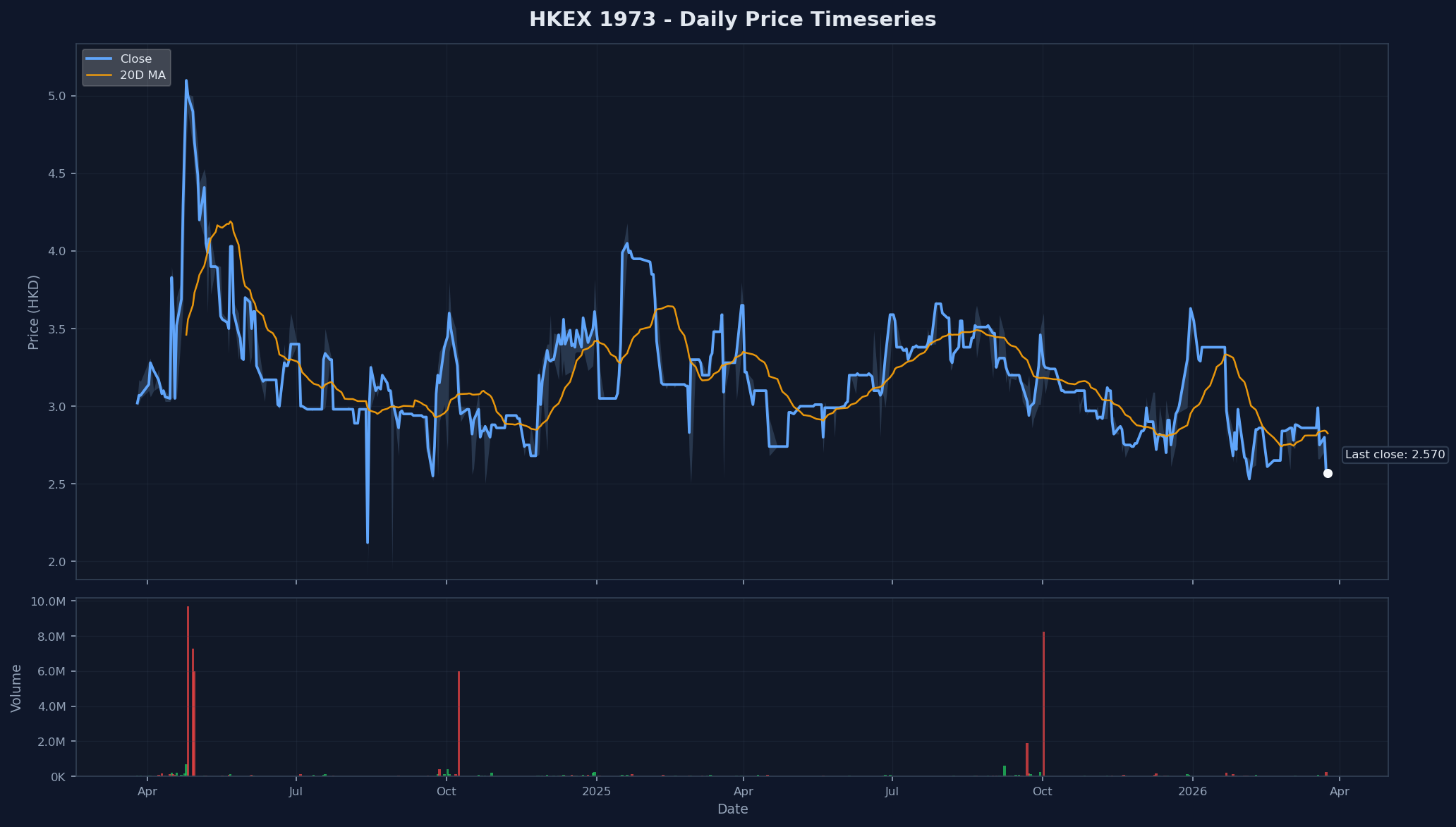 HKEX 1973 Price Chart