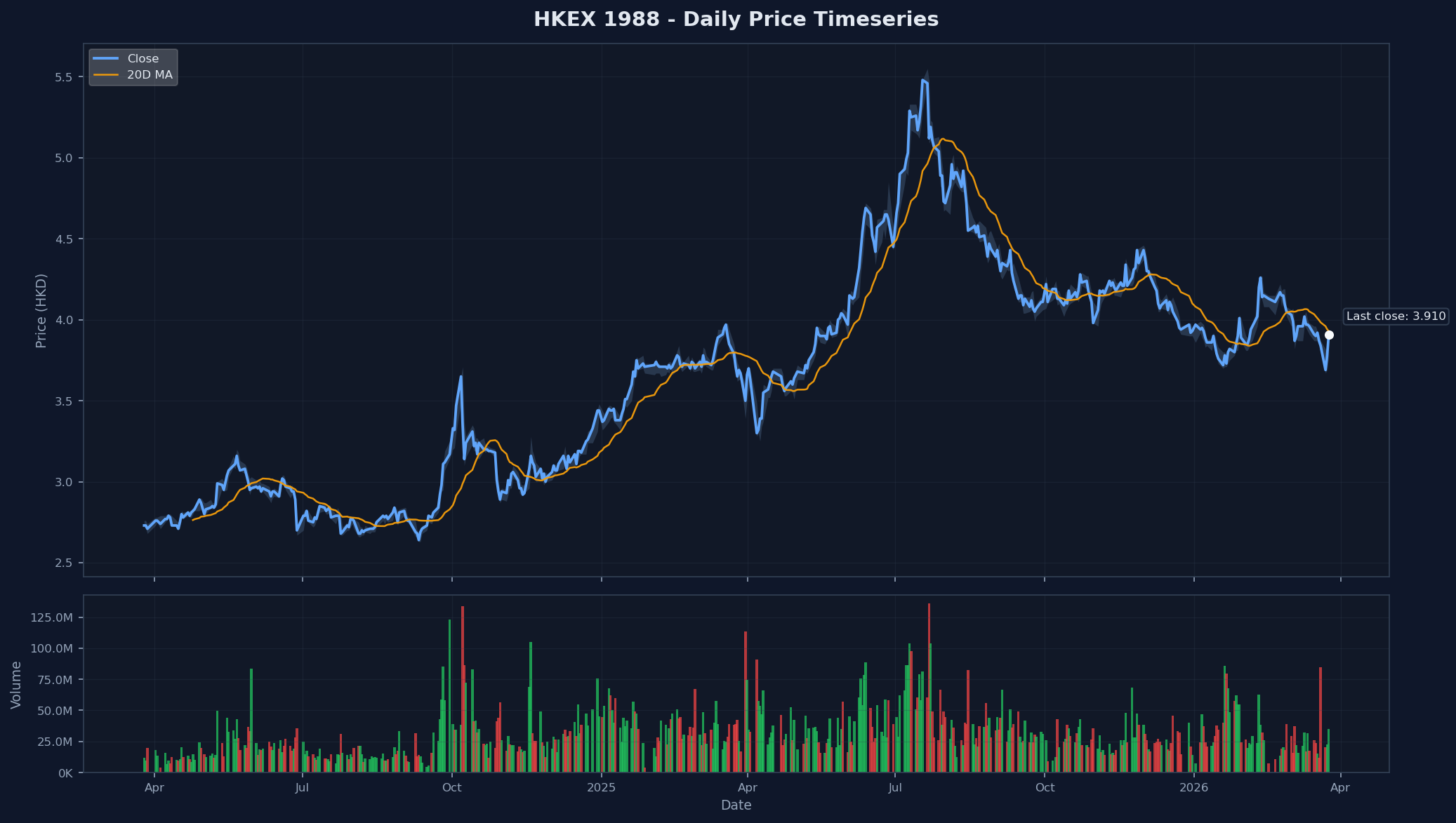 HKEX 1988 Price Chart