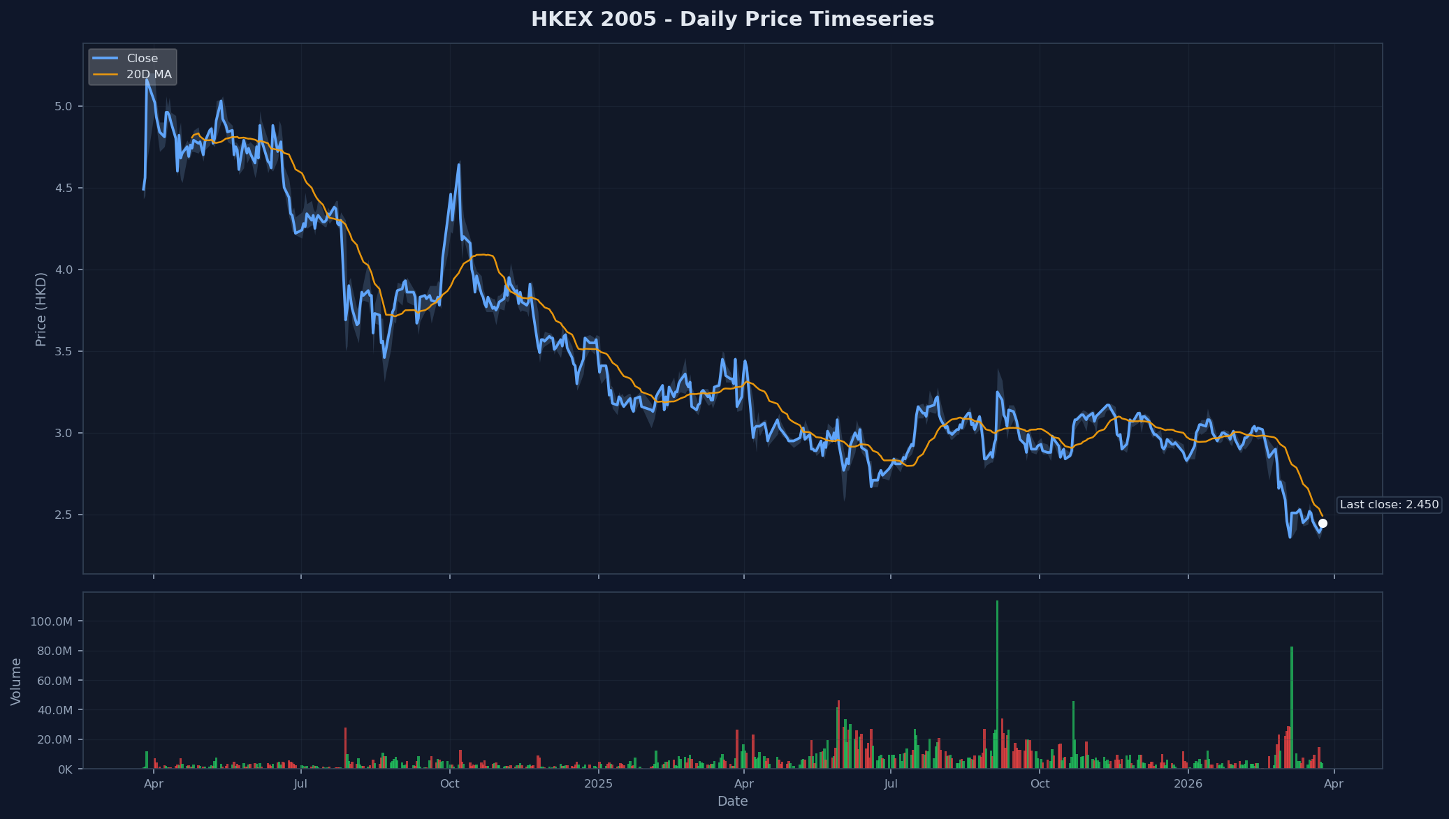 HKEX 2005 Price Chart