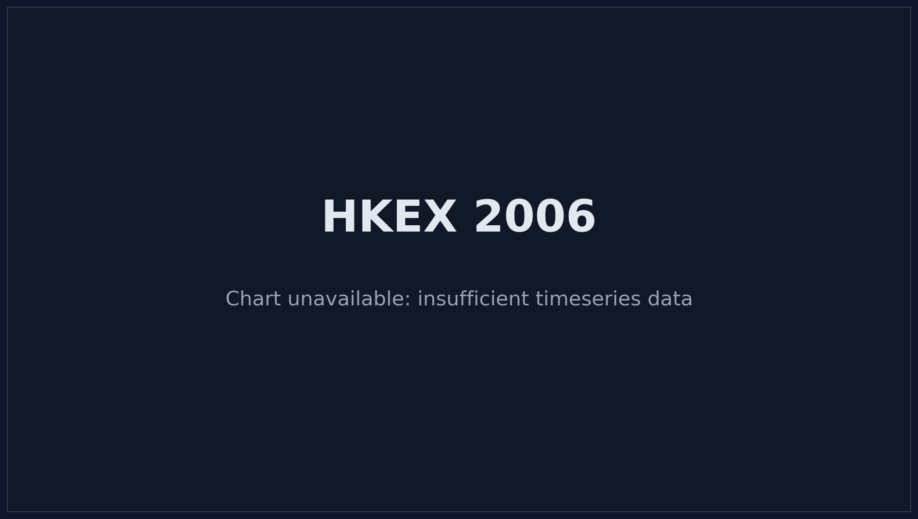 HKEX 2006 Price Chart