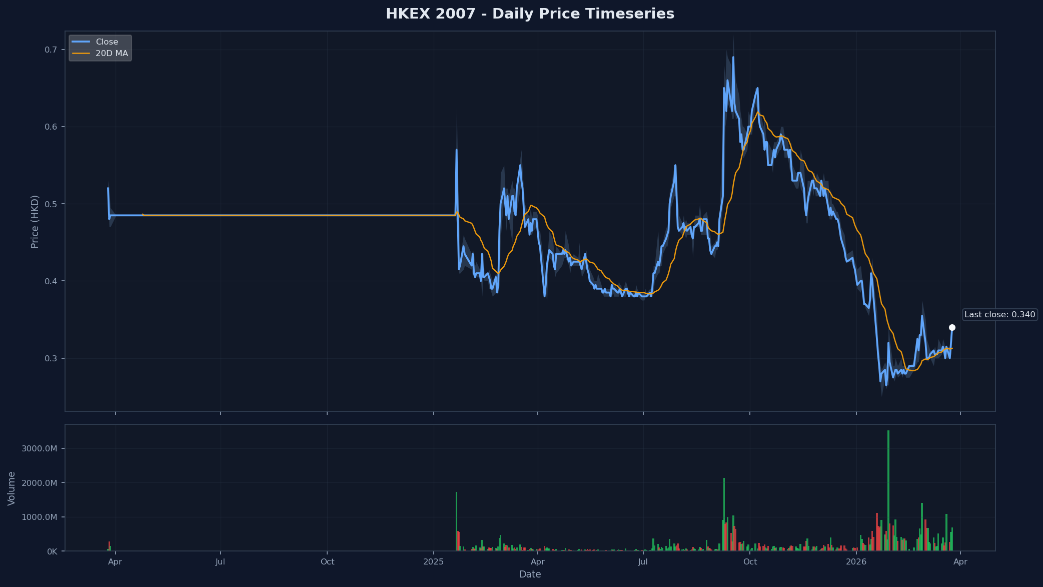 HKEX 2007 Price Chart