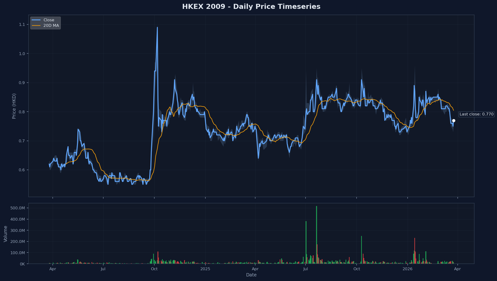 HKEX 2009 Price Chart