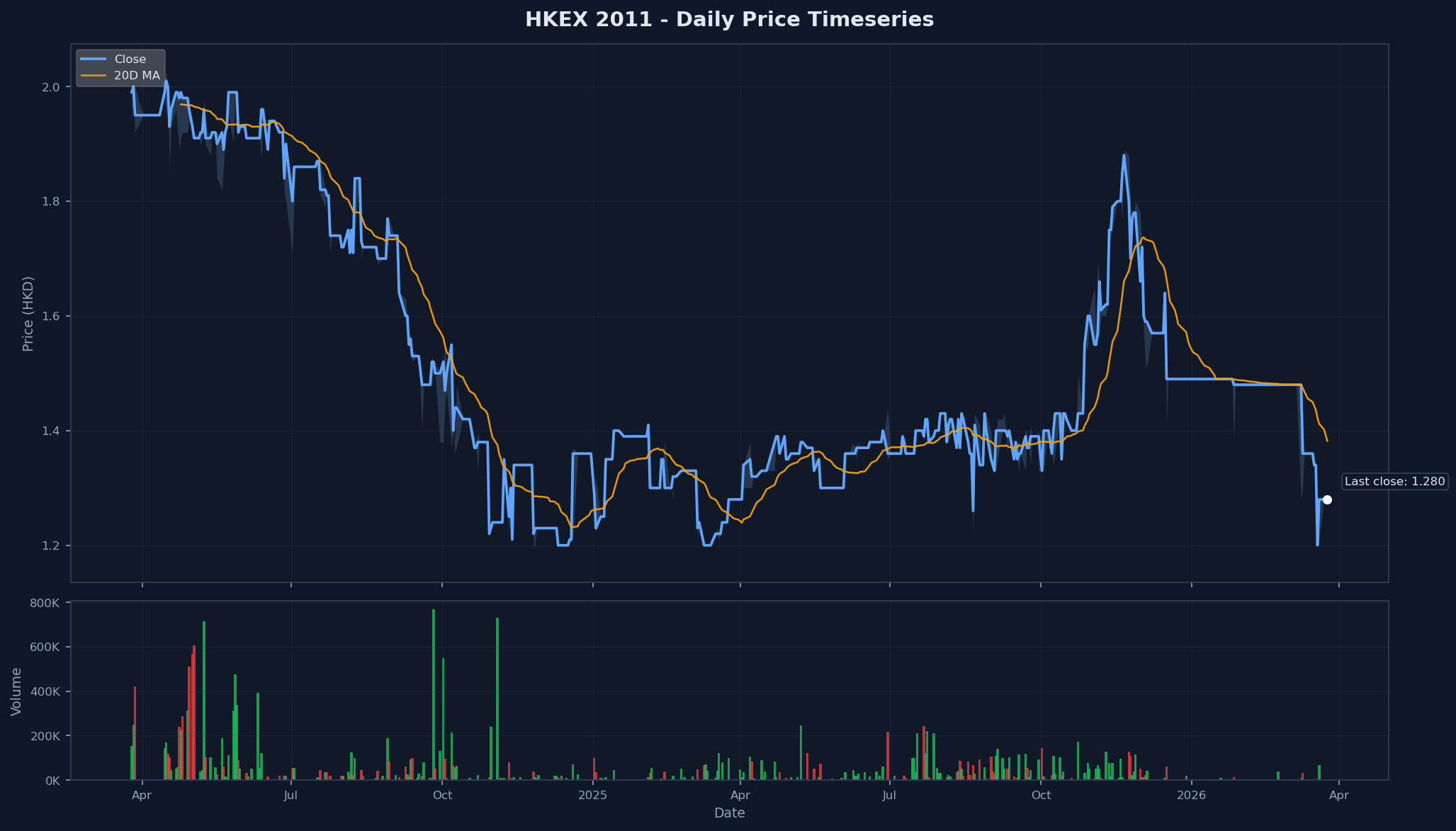 HKEX 2011 Price Chart