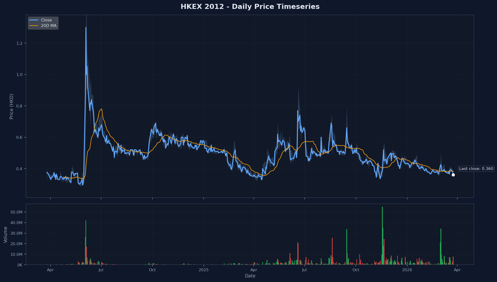 HKEX 2012 Price Chart