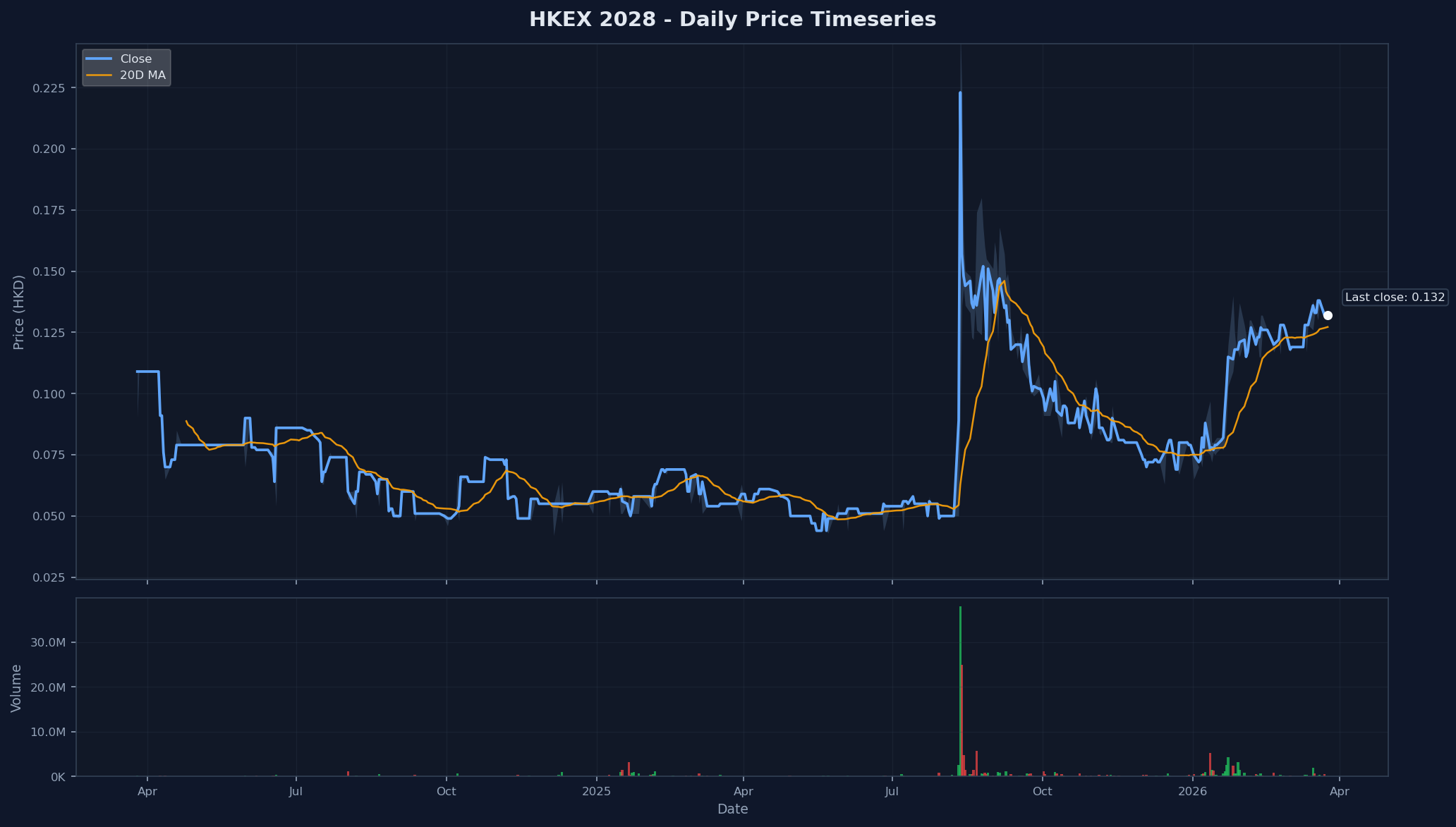HKEX 2028 Price Chart