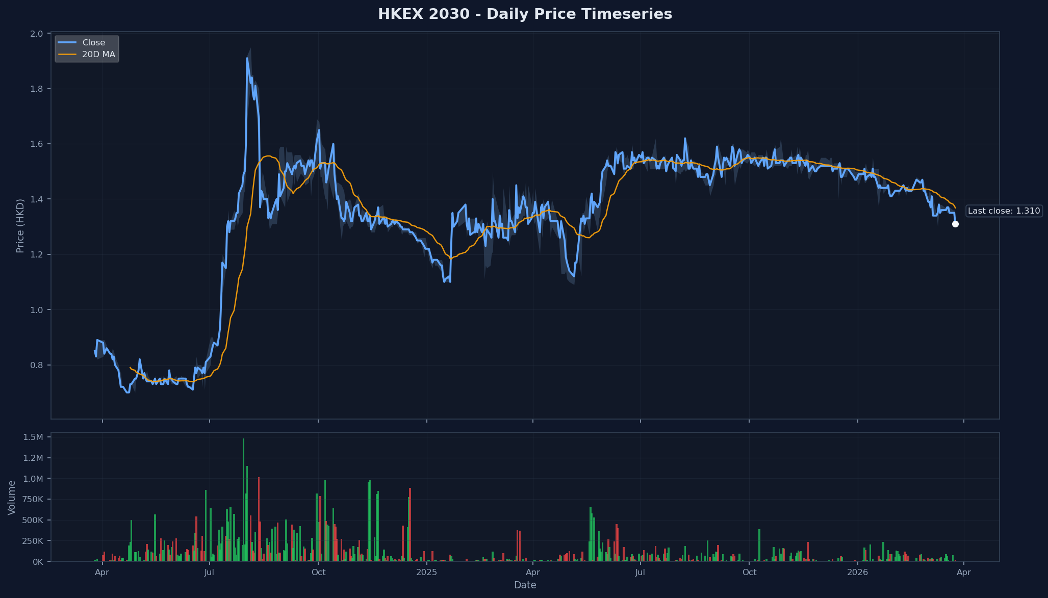 HKEX 2030 Price Chart