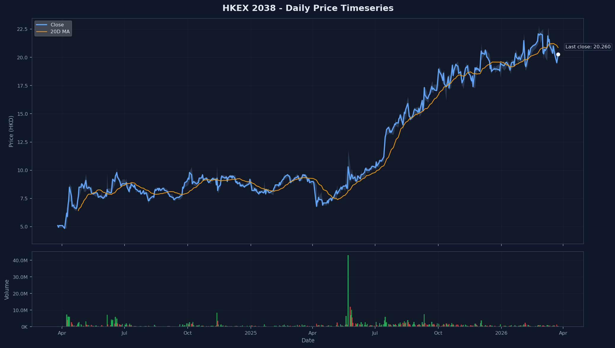 HKEX 2038 Price Chart
