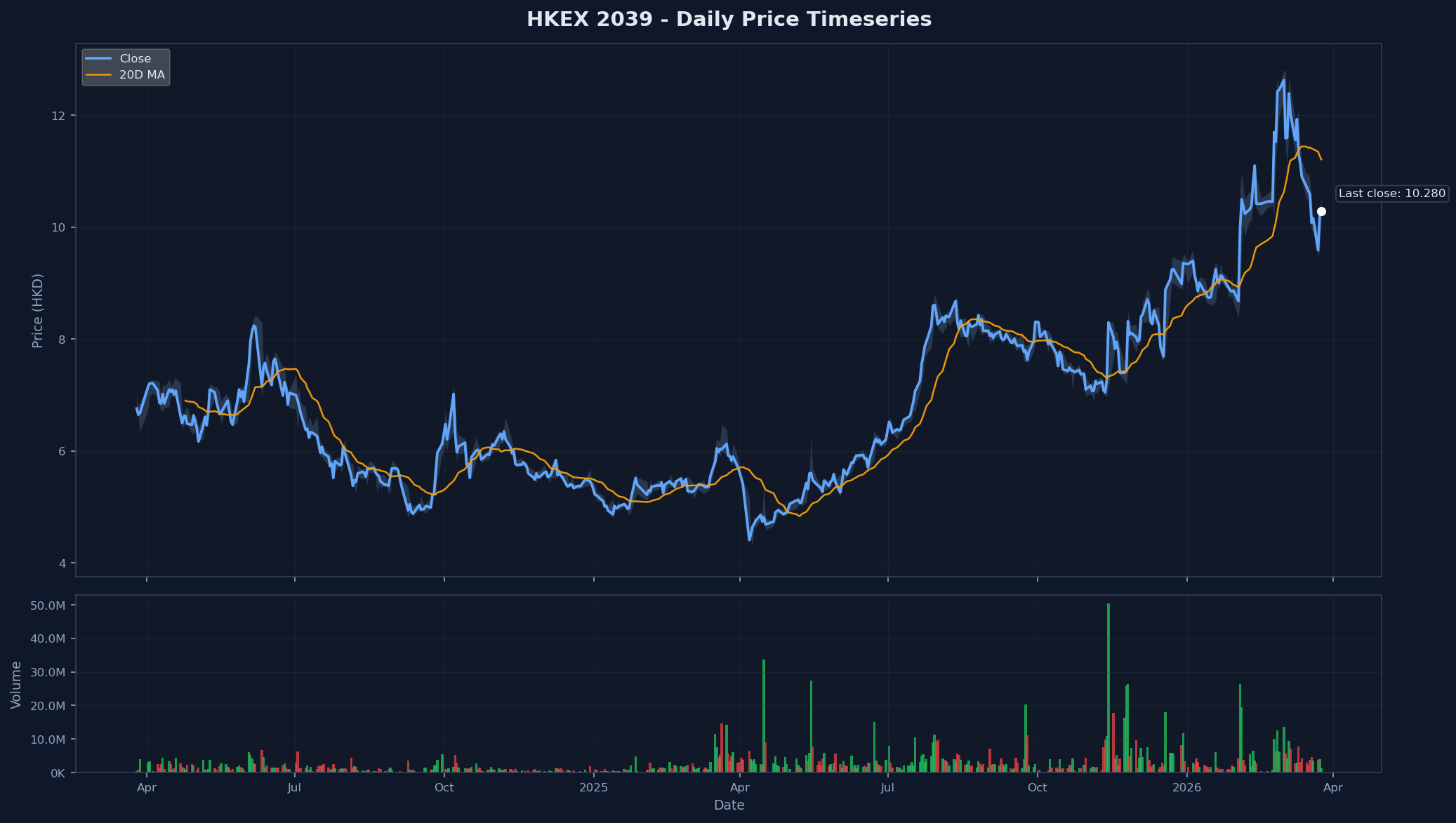 HKEX 2039 Price Chart
