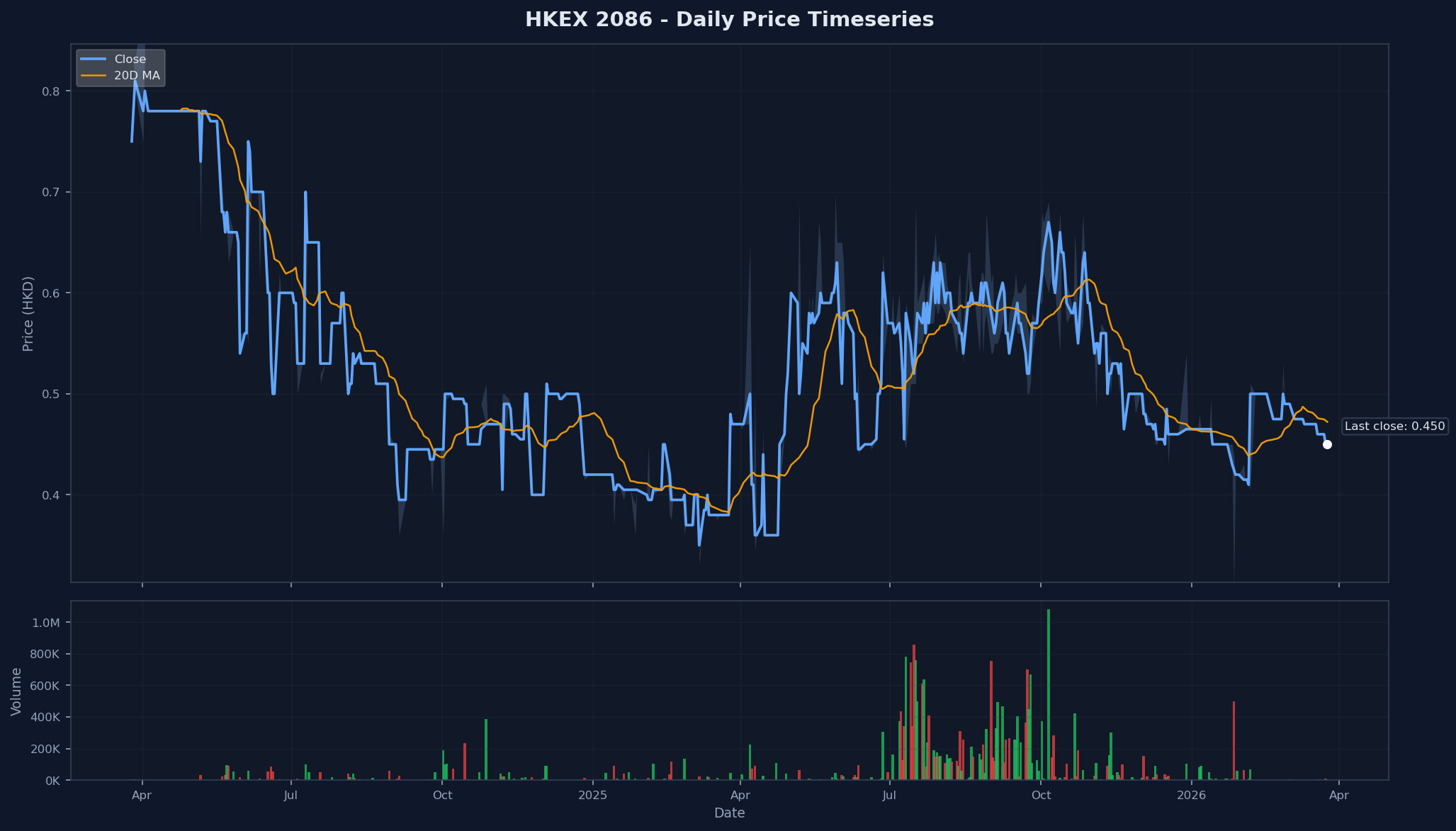 HKEX 2086 Price Chart