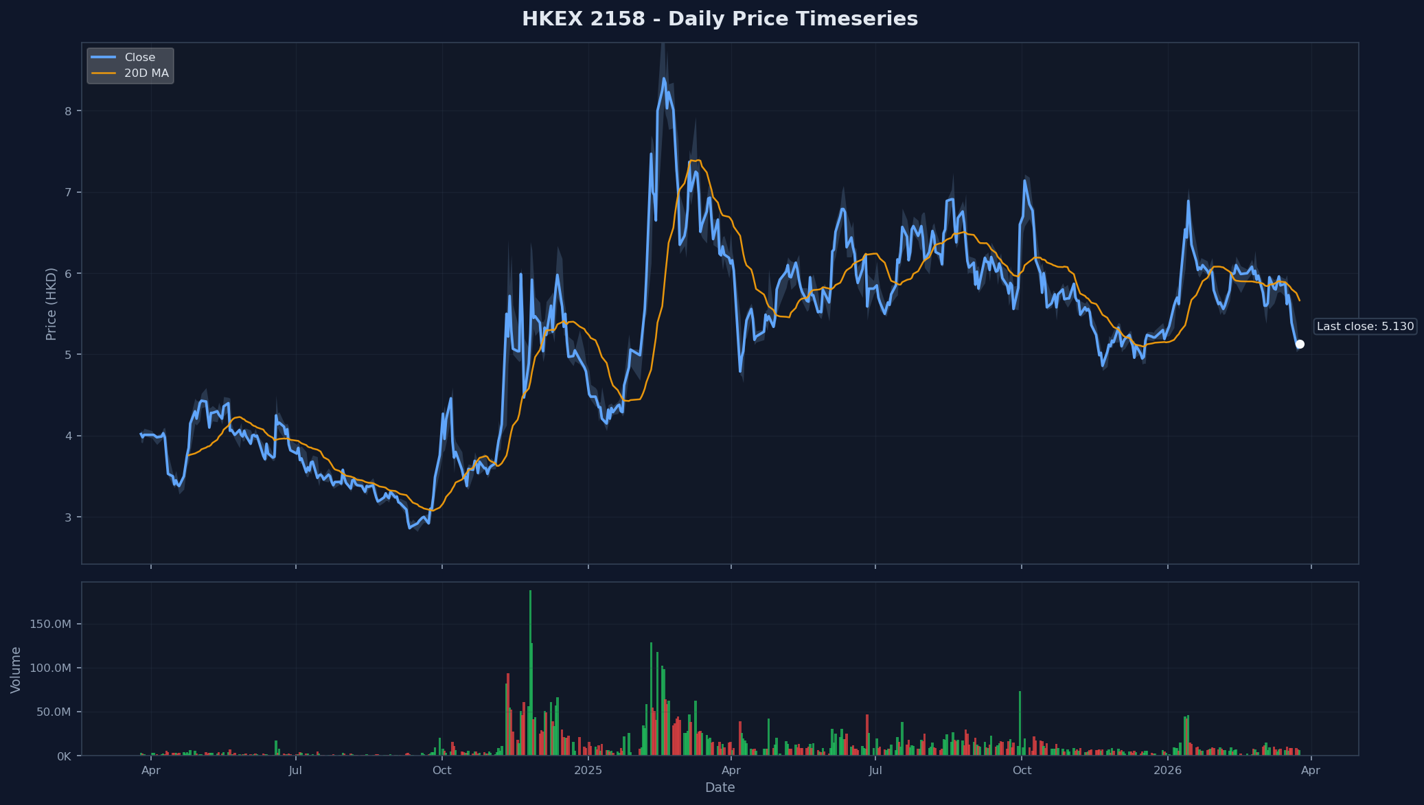 HKEX 2158 Price Chart