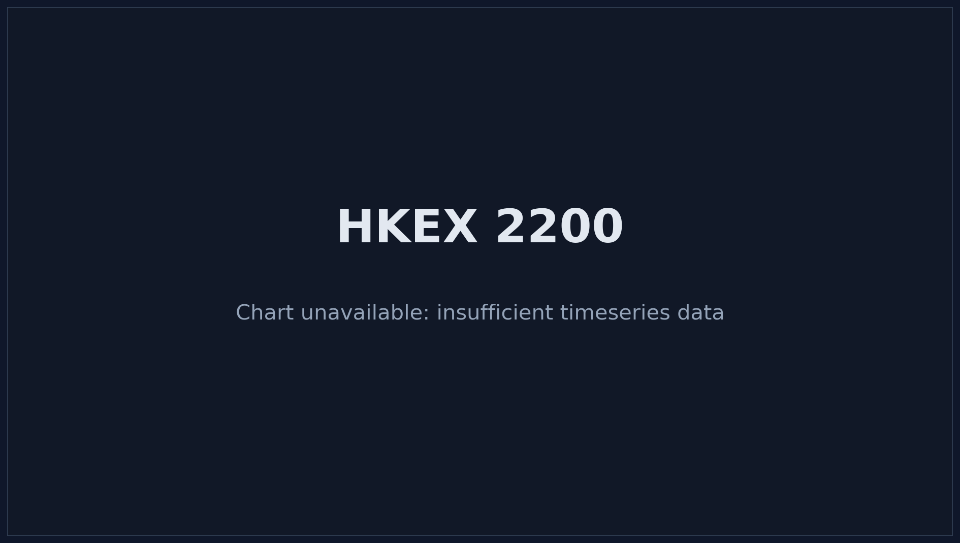 HKEX 2200 Price Chart