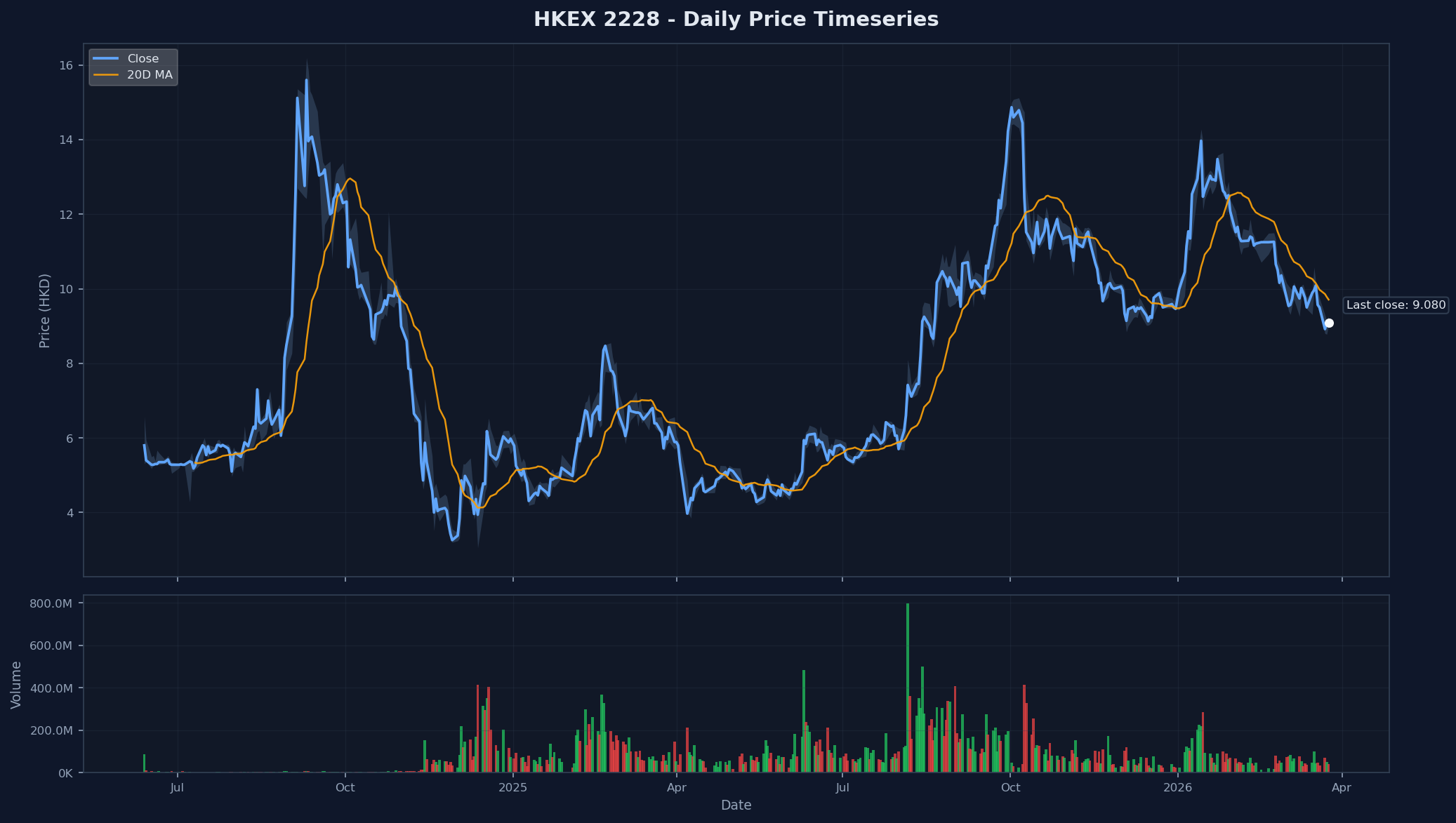 HKEX 2228 Price Chart