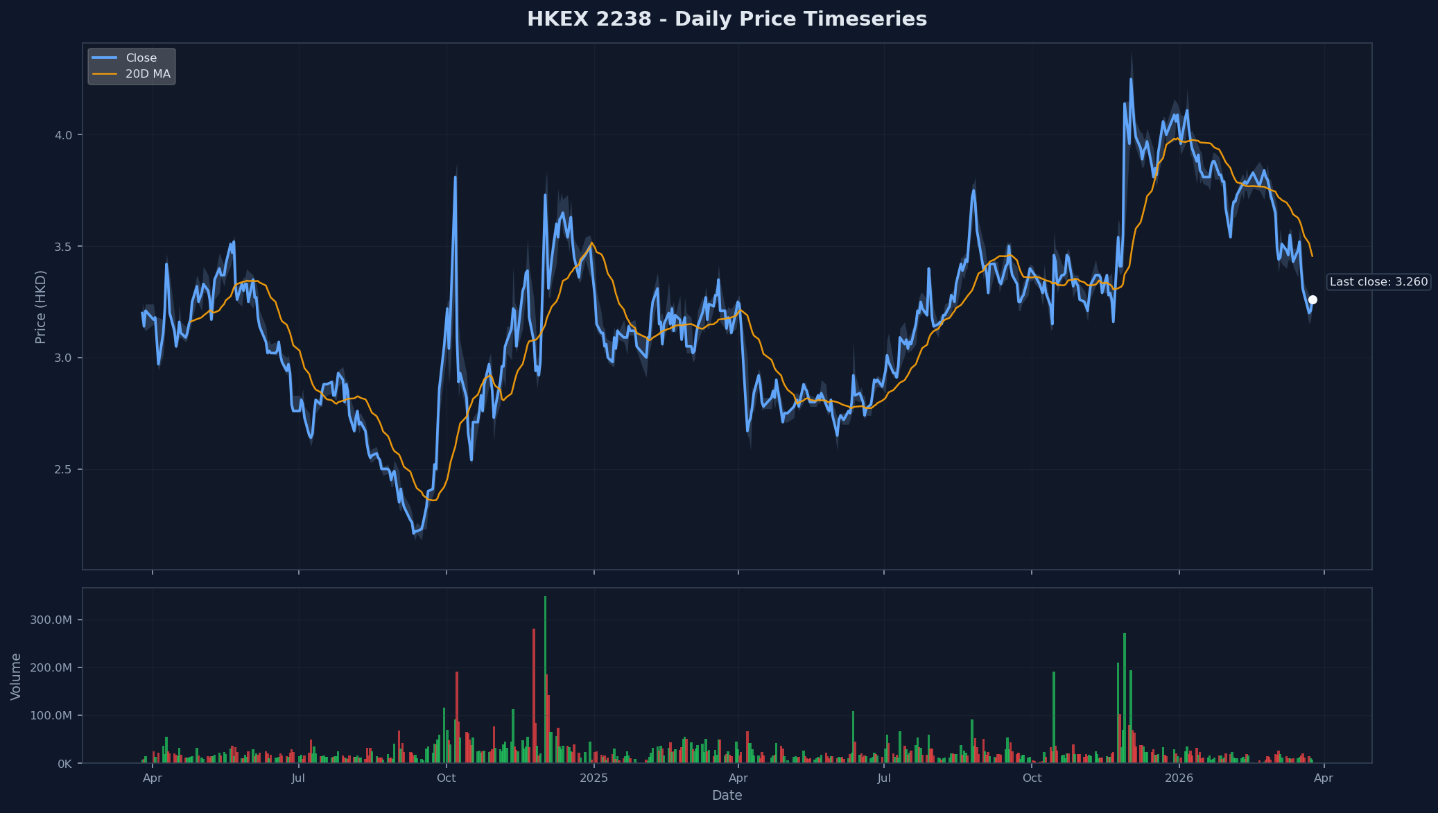 HKEX 2238 Price Chart