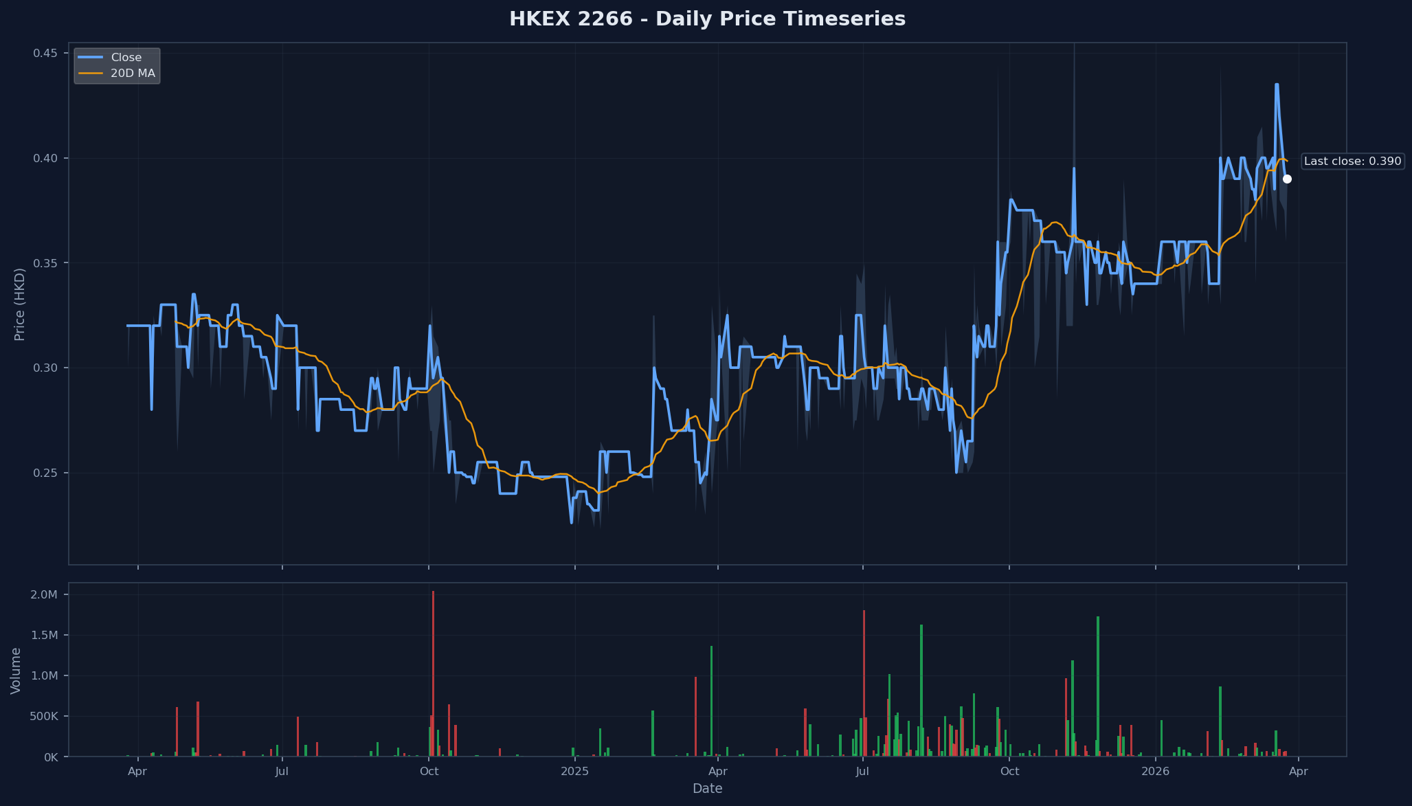 HKEX 2266 Price Chart