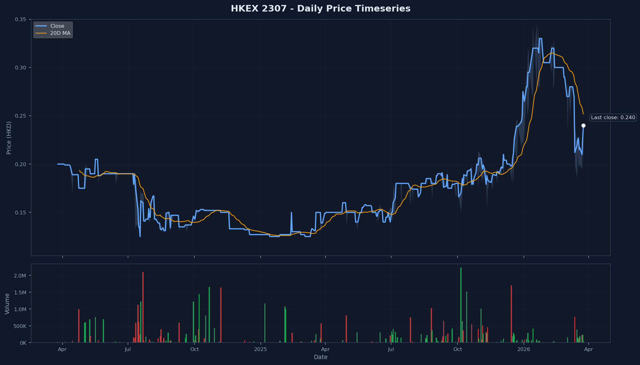 HKEX 2307 Price Chart