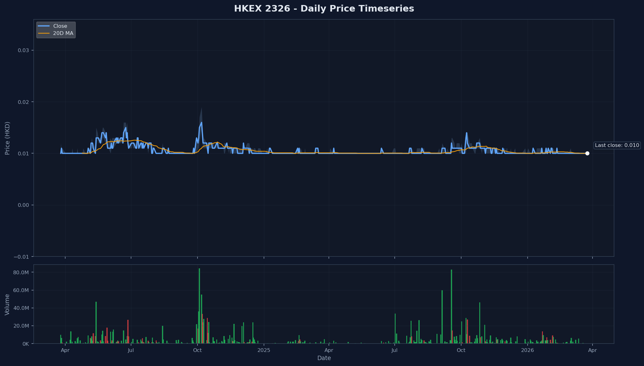 HKEX 2326 Price Chart