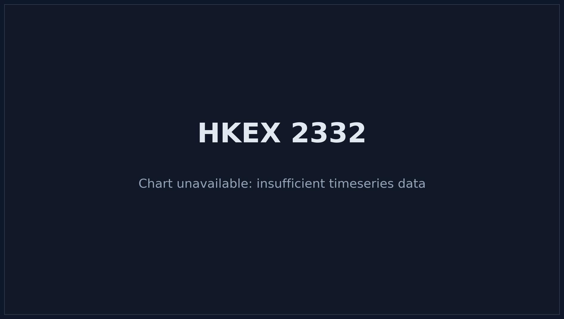 HKEX 2332 Price Chart
