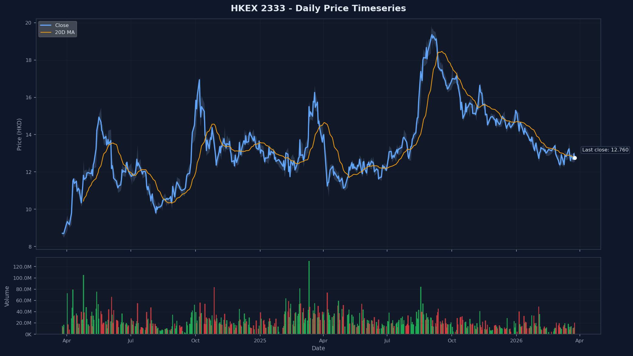 HKEX 2333 Price Chart