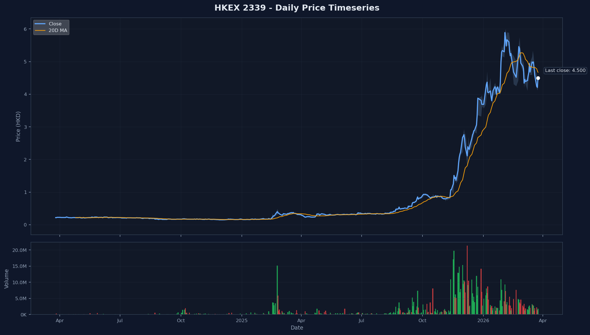 HKEX 2339 Price Chart