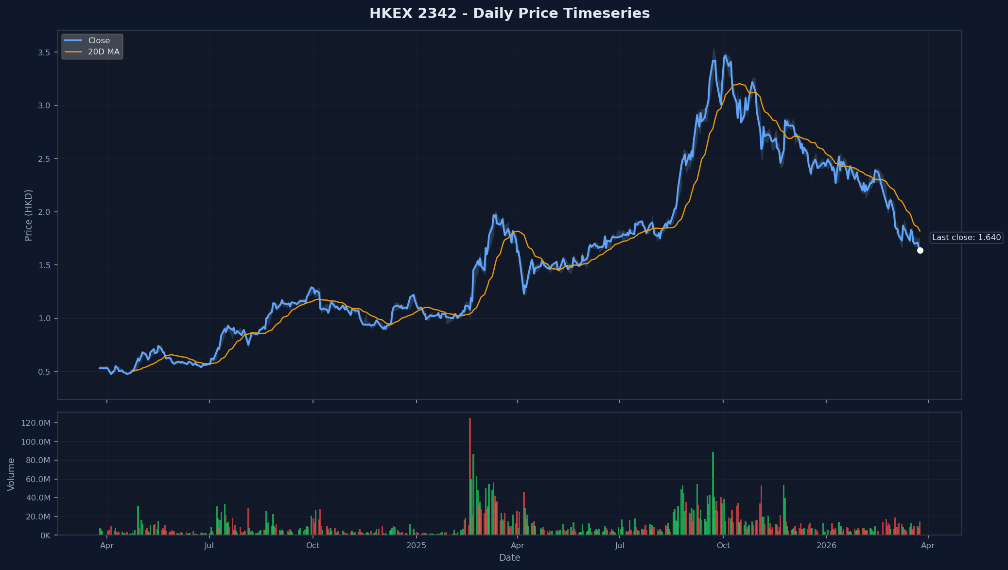 HKEX 2342 Price Chart