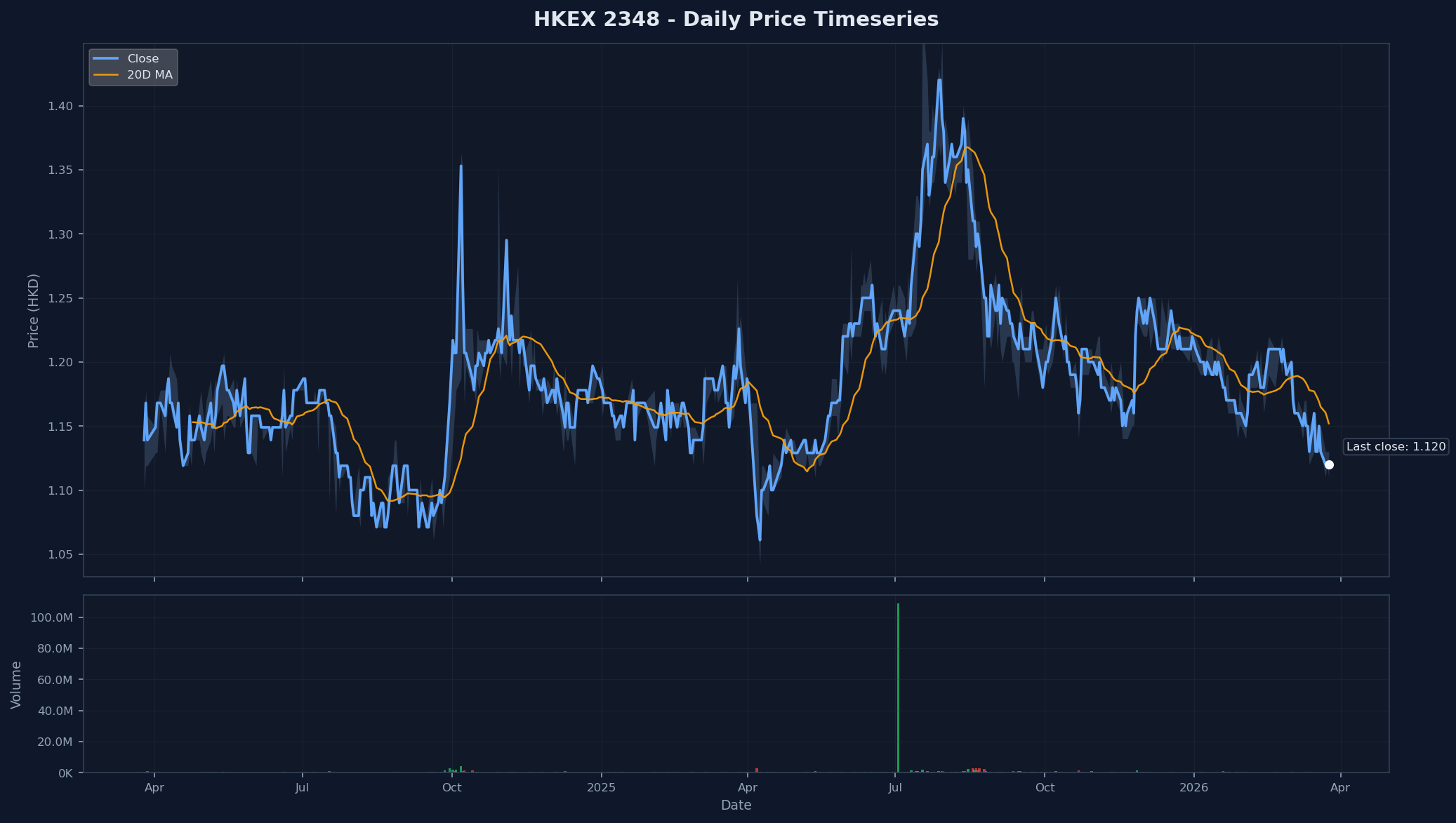 HKEX 2348 Price Chart