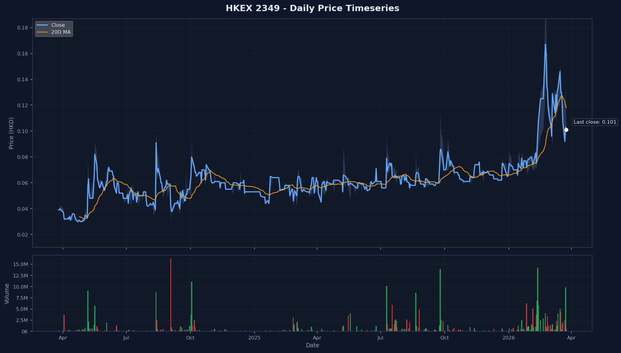HKEX 2349 Price Chart