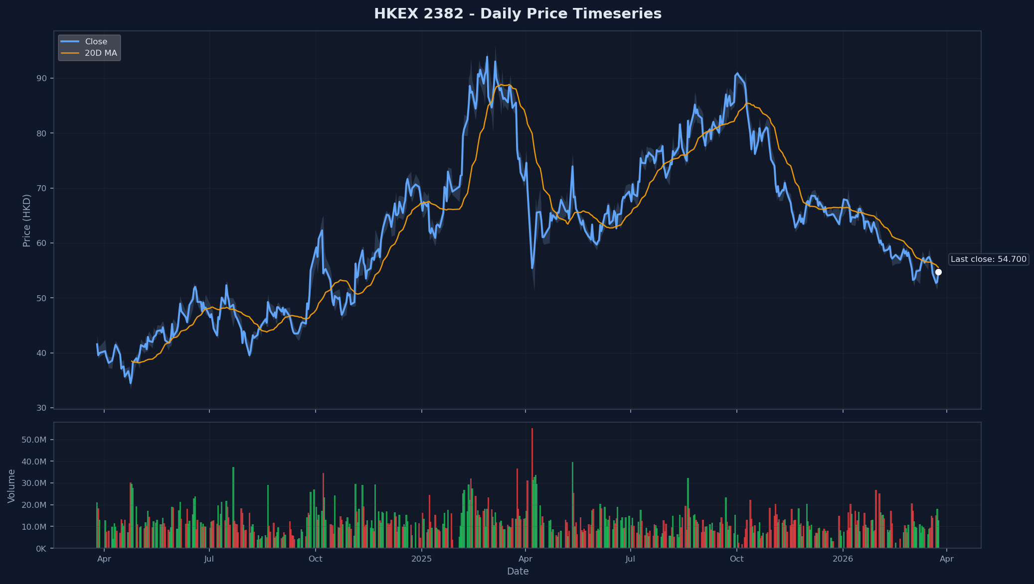 HKEX 2382 Price Chart