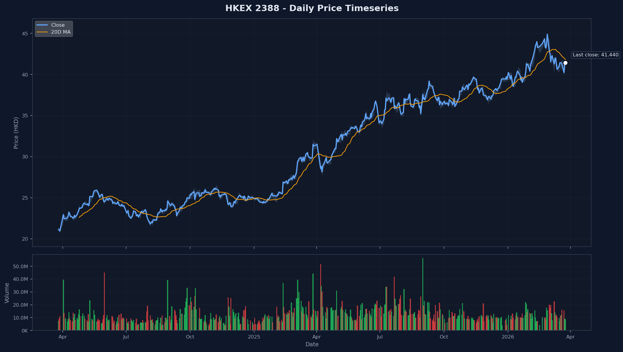 HKEX 2388 Price Chart