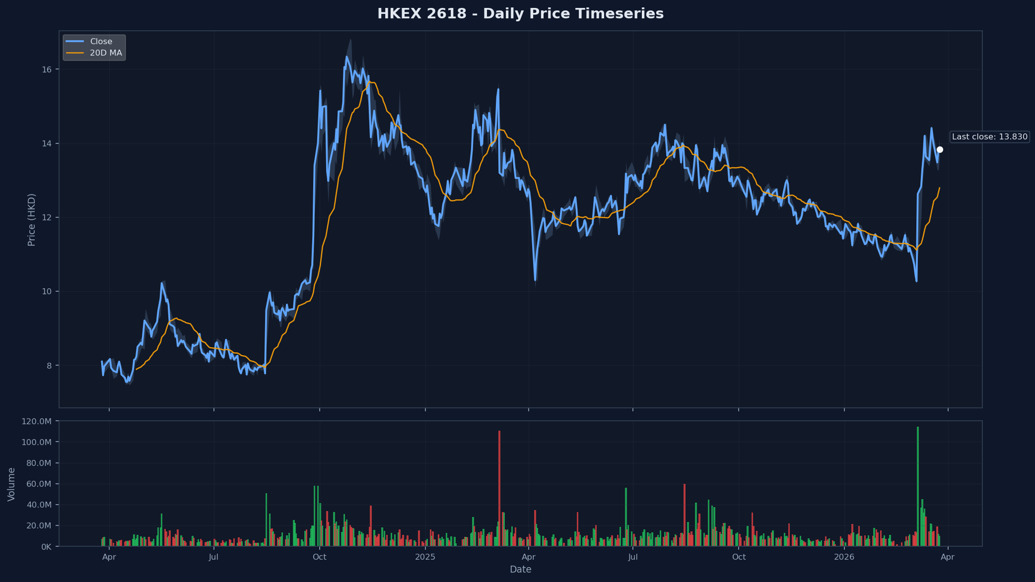 HKEX 2618 Price Chart
