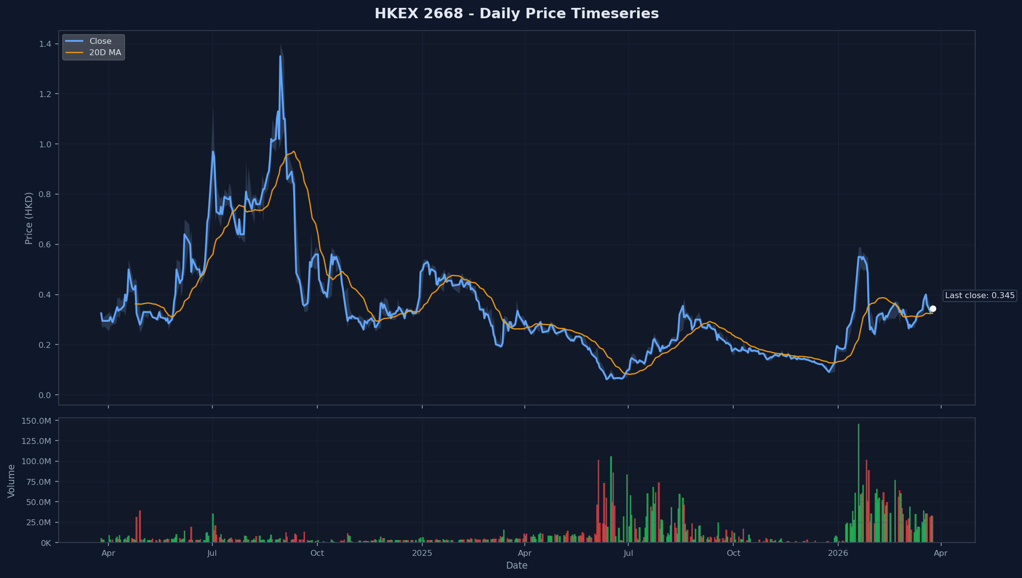 HKEX 2668 Price Chart