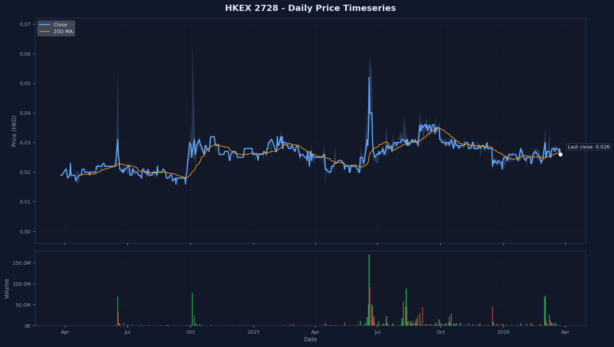 HKEX 2728 Price Chart