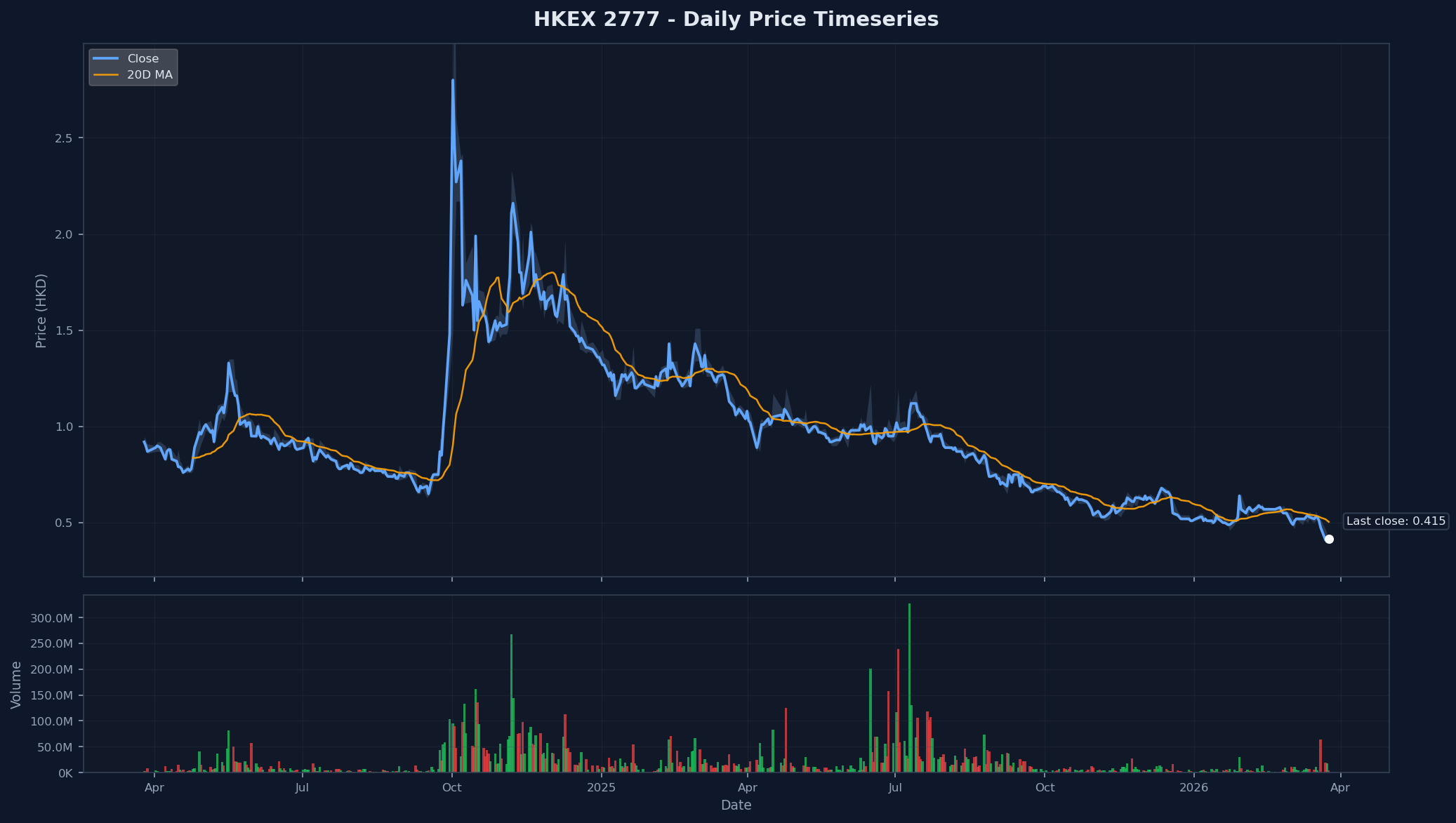 HKEX 2777 Price Chart