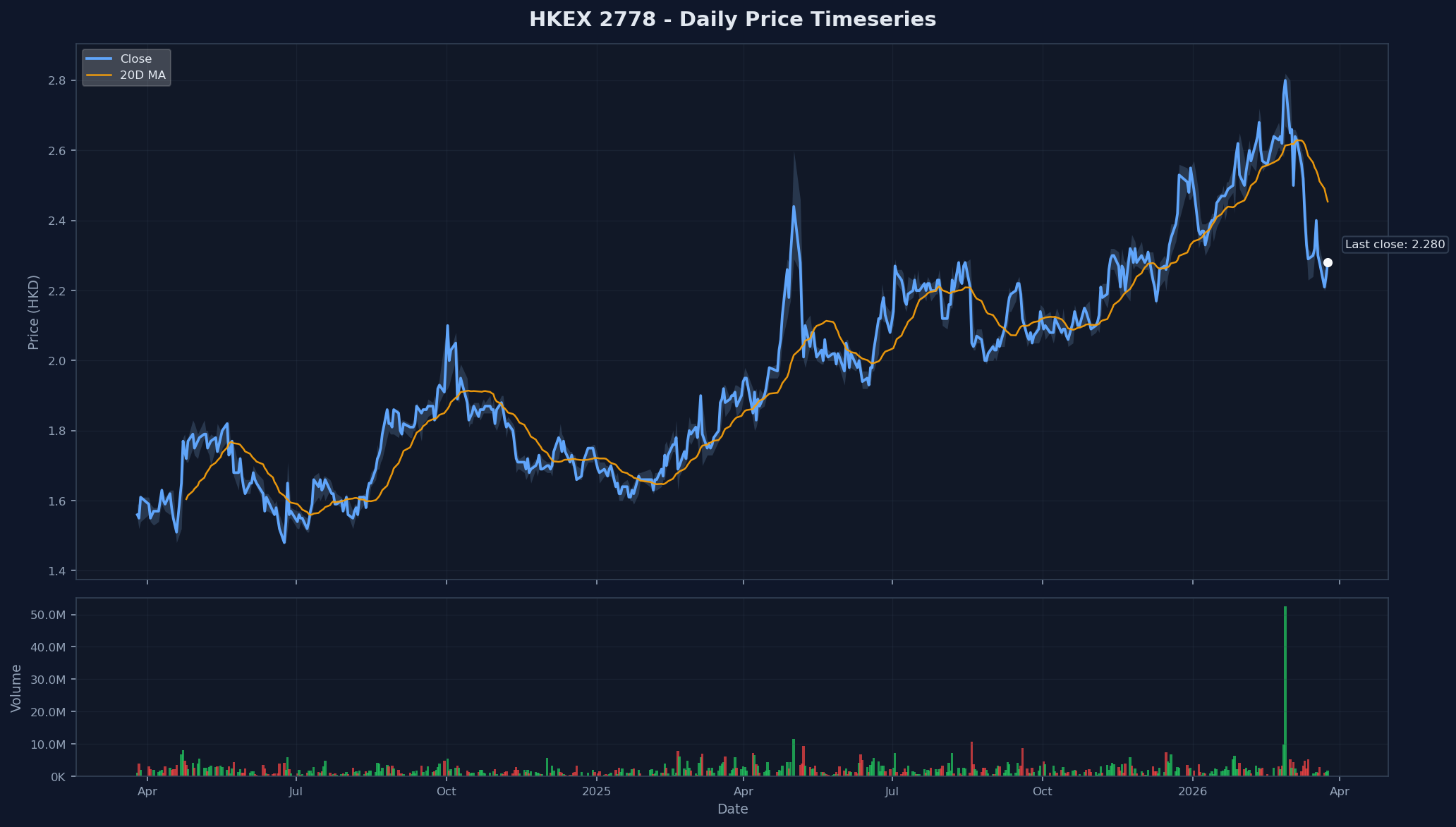 HKEX 2778 Price Chart