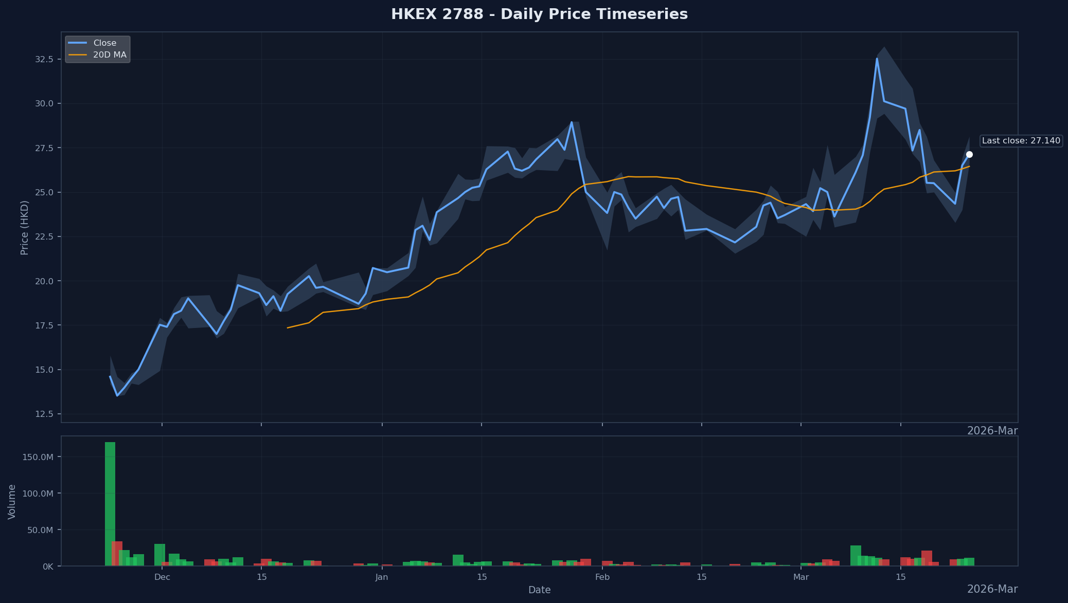 HKEX 2788 Price Chart
