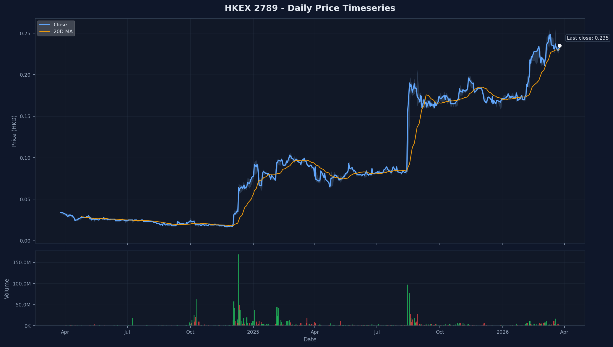 HKEX 2789 Price Chart