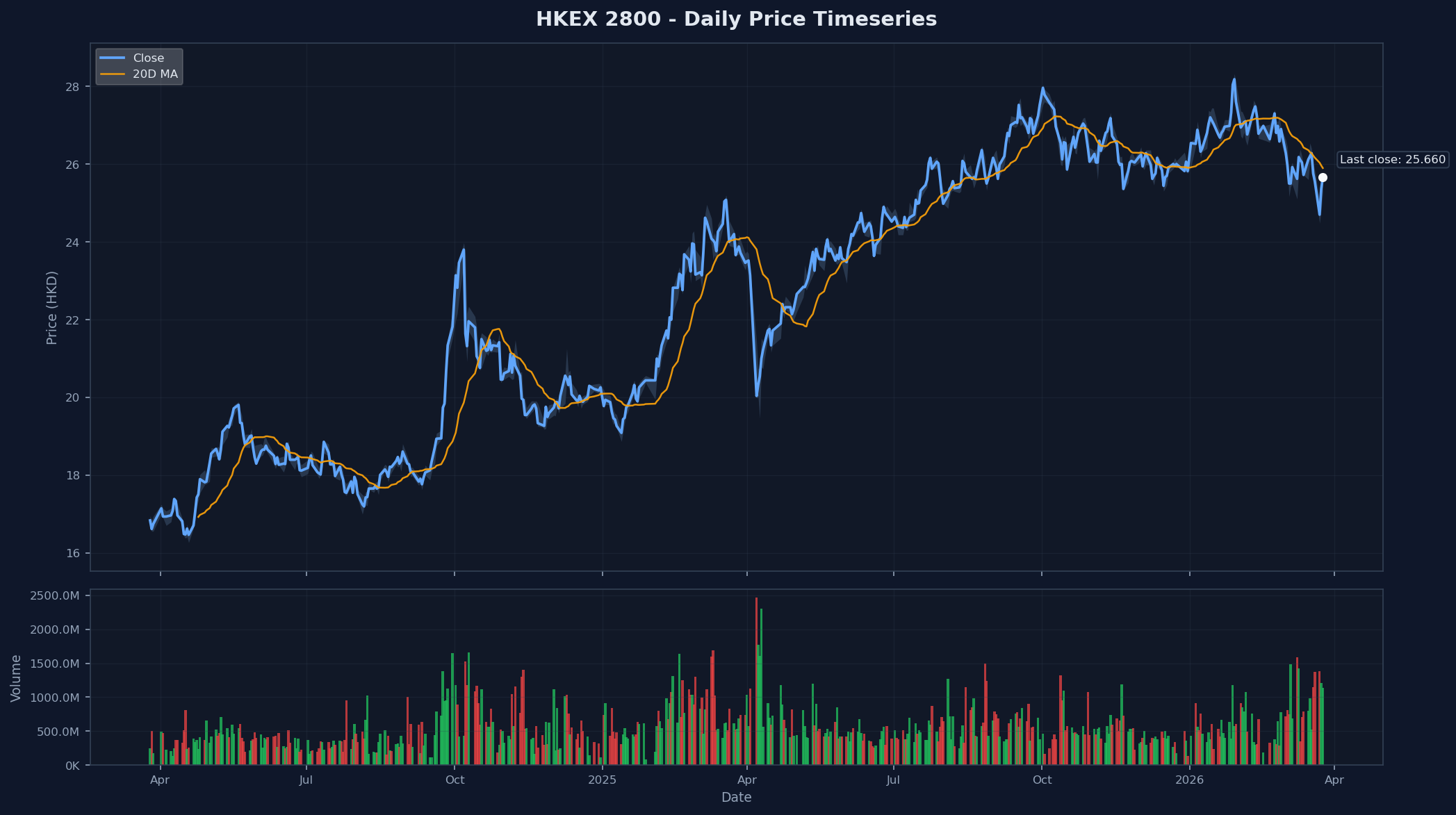 HKEX 2800 Price Chart