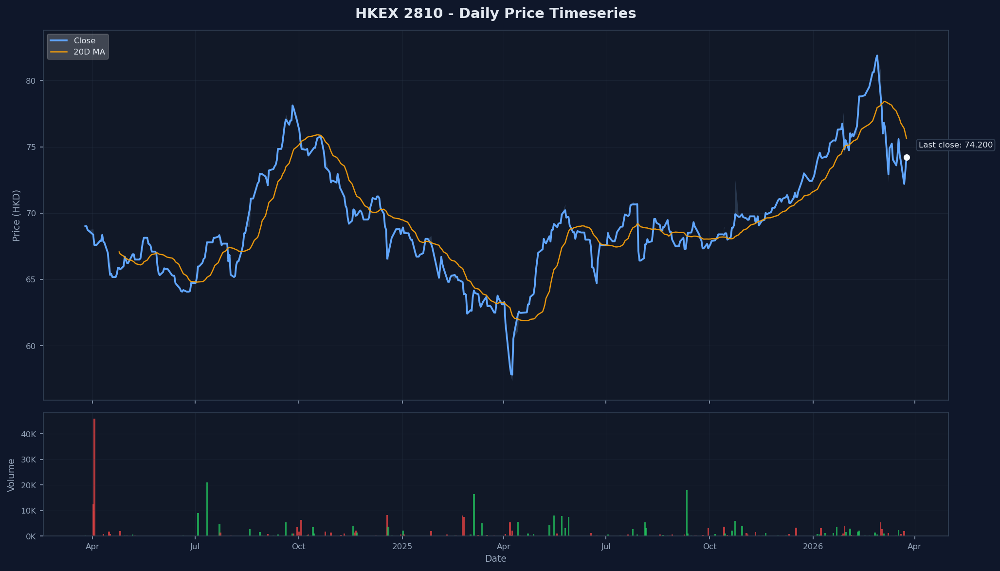 HKEX 2810 Price Chart