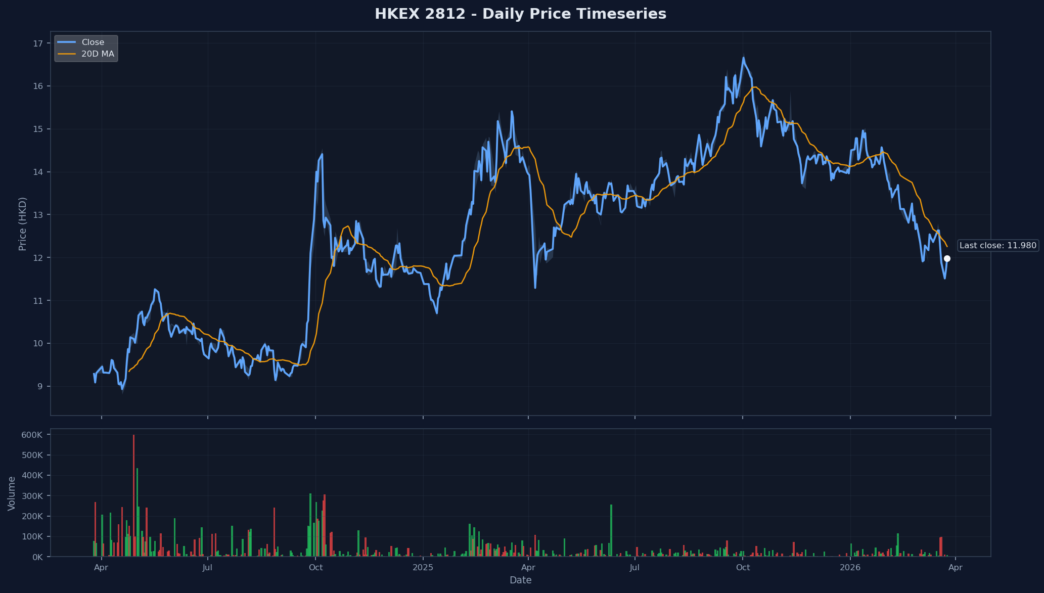 HKEX 2812 Price Chart