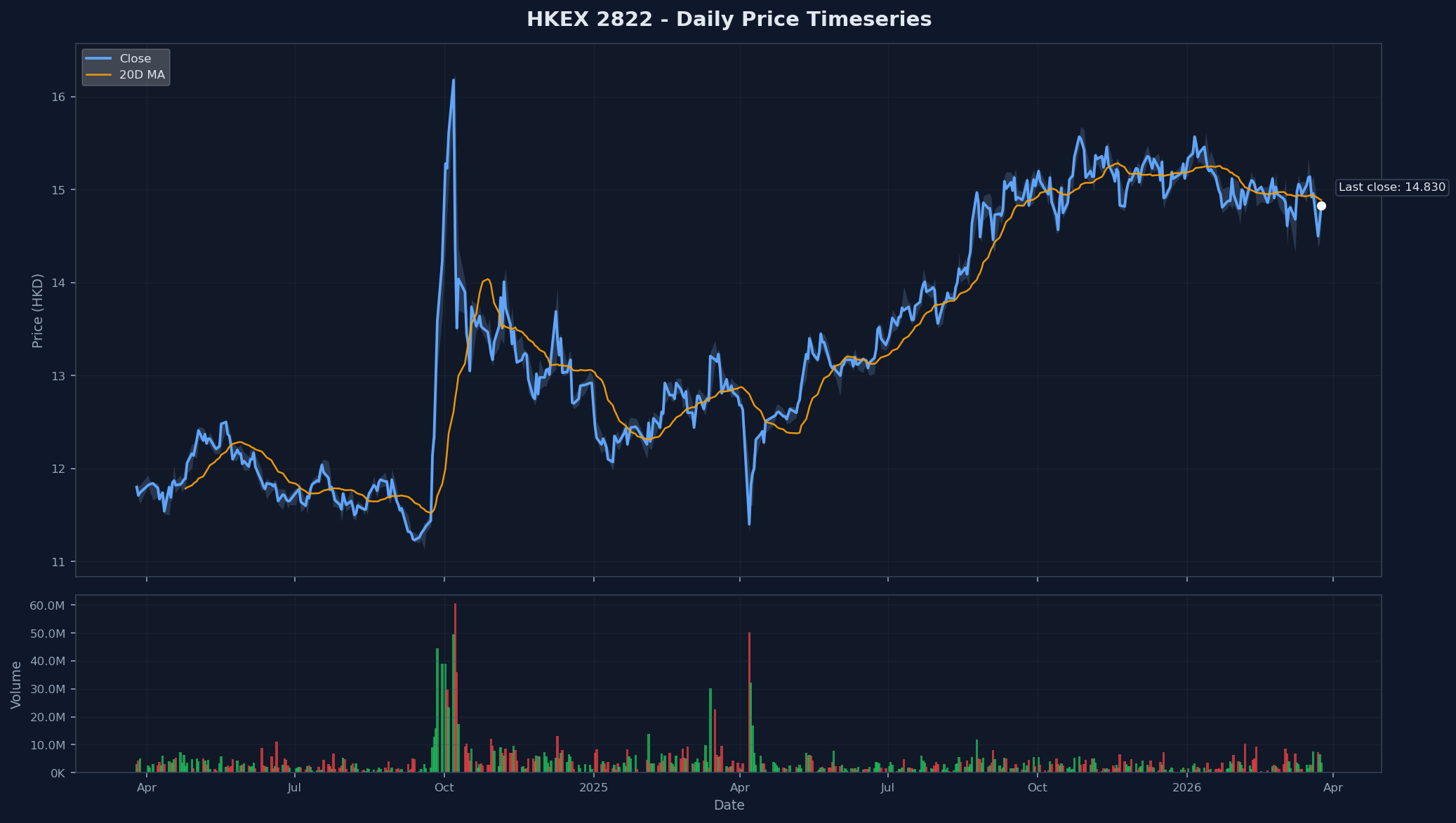 HKEX 2822 Price Chart