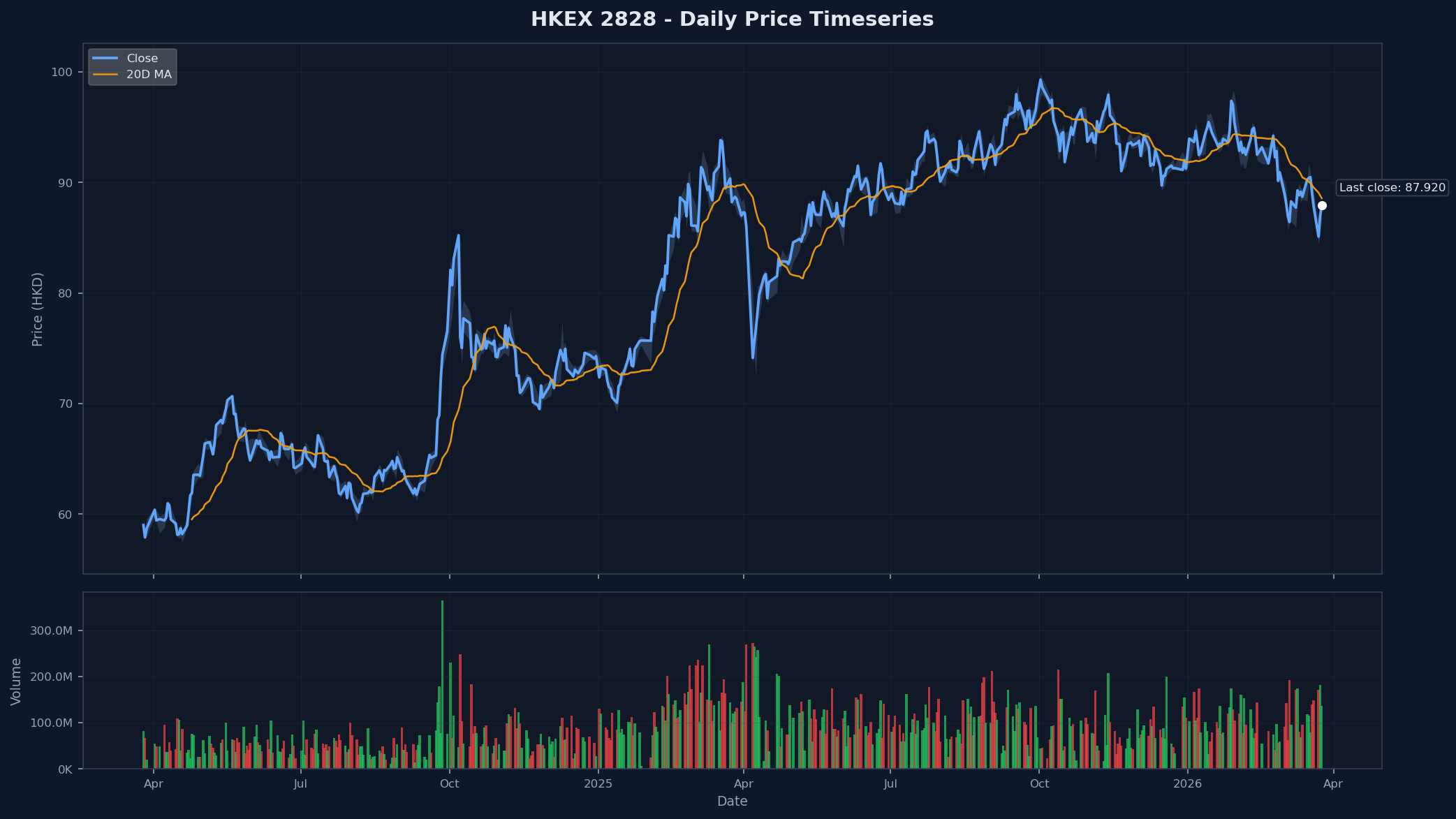 HKEX 2828 Price Chart