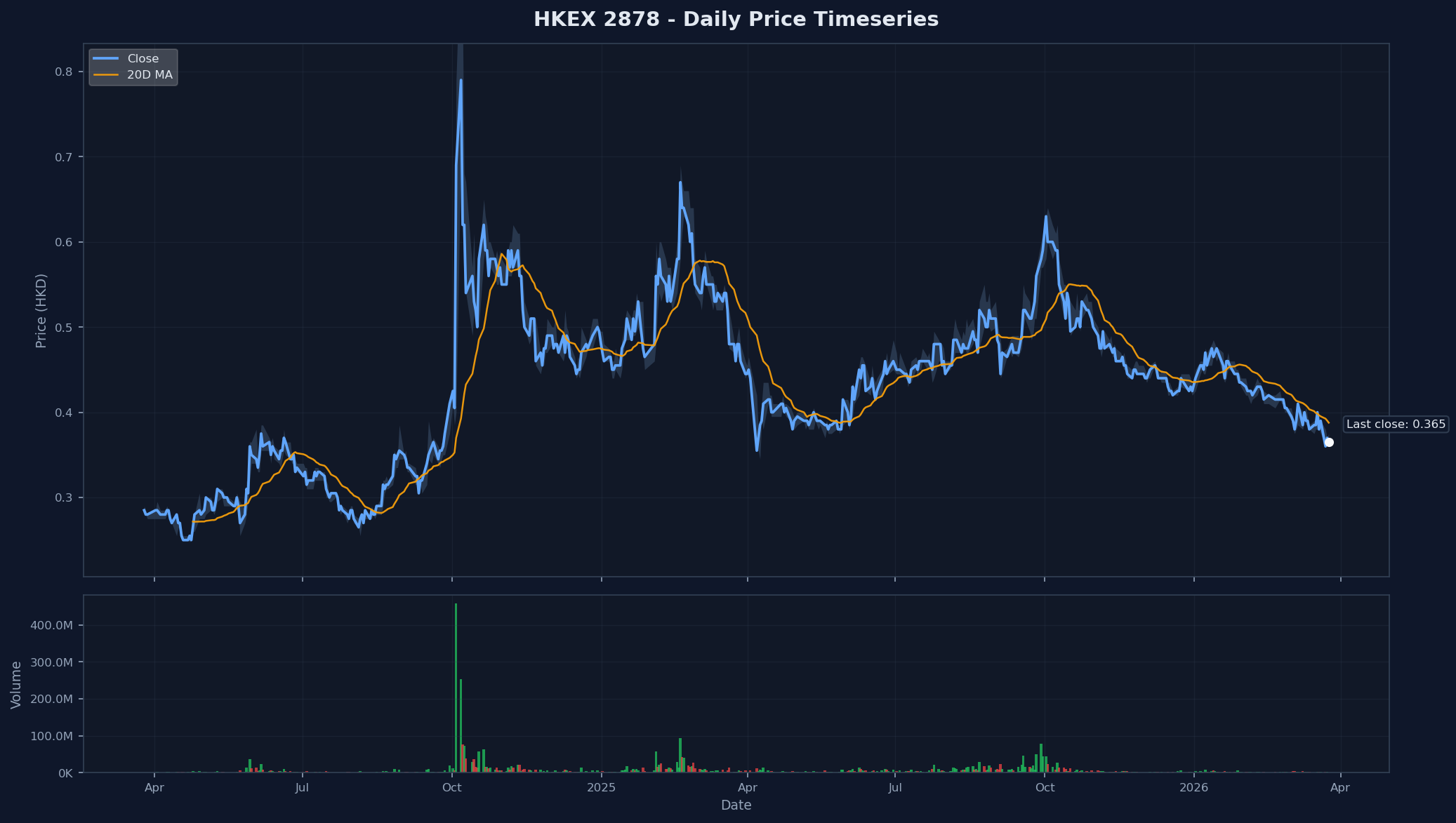 HKEX 2878 Price Chart