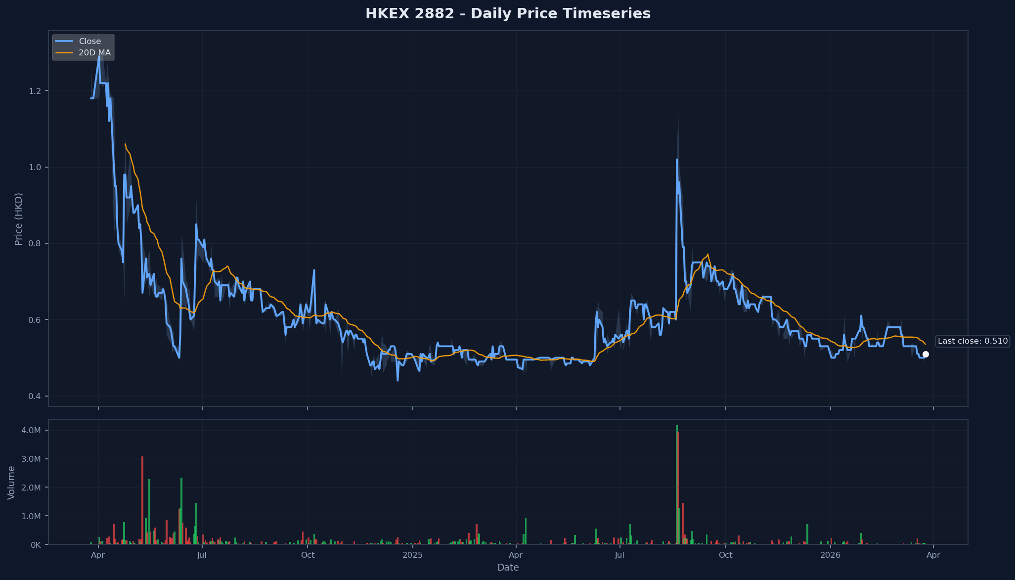 HKEX 2882 Price Chart