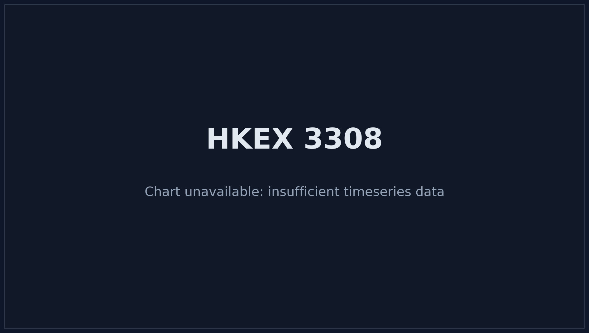HKEX 3308 Price Chart