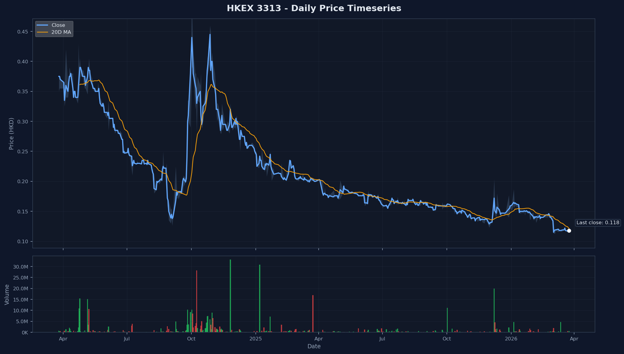 HKEX 3313 Price Chart