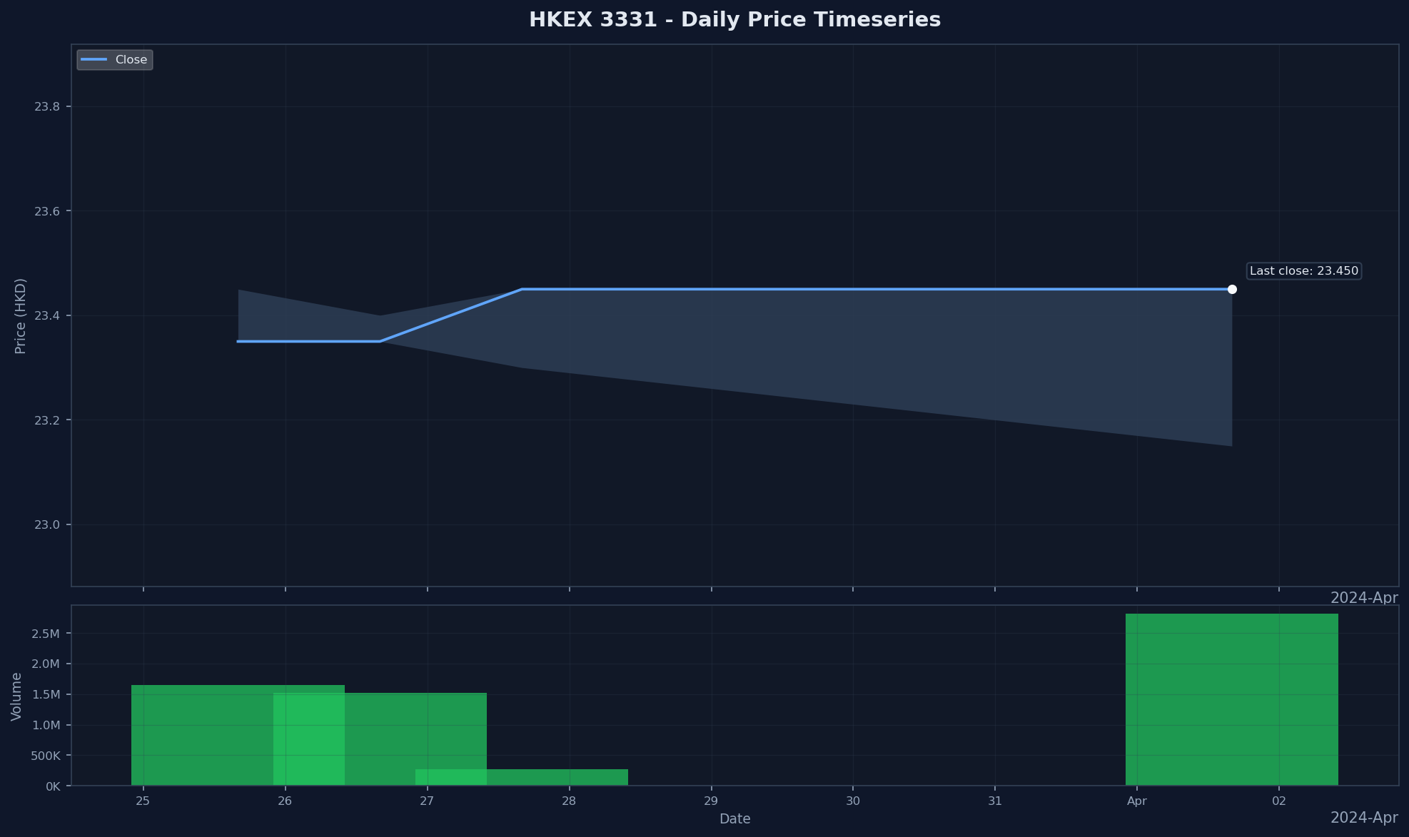 HKEX 3331 Price Chart