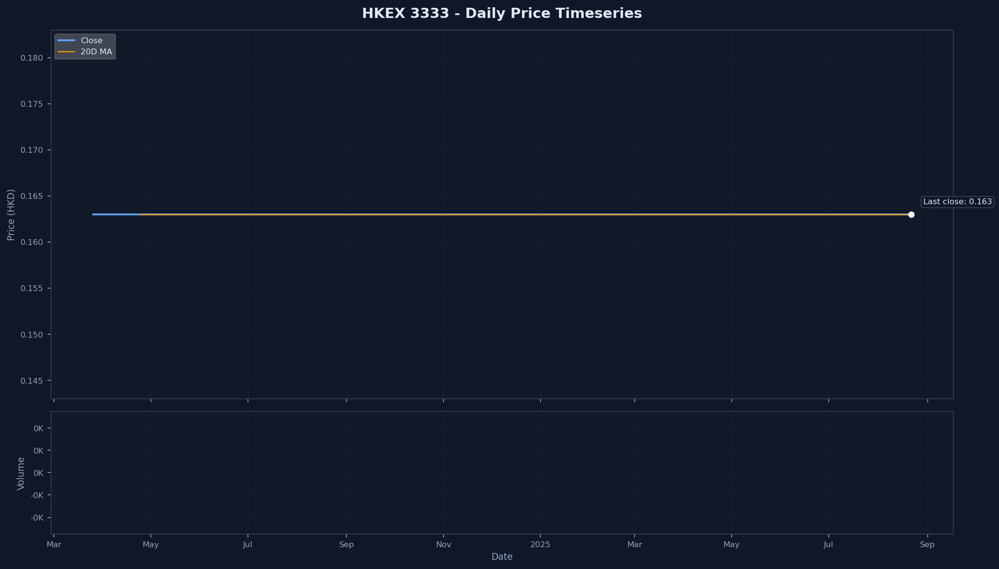 HKEX 3333 Price Chart