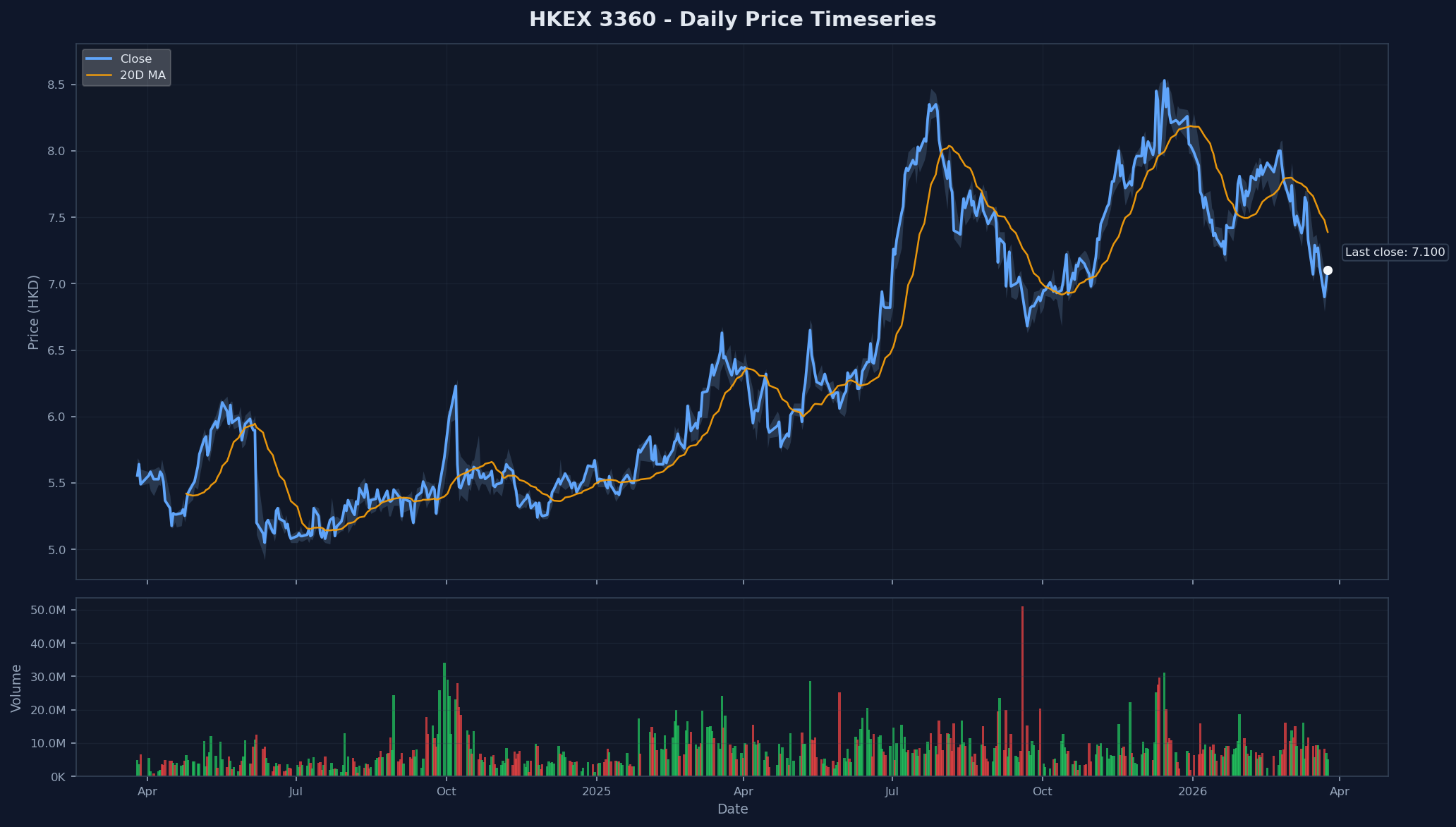 HKEX 3360 Price Chart